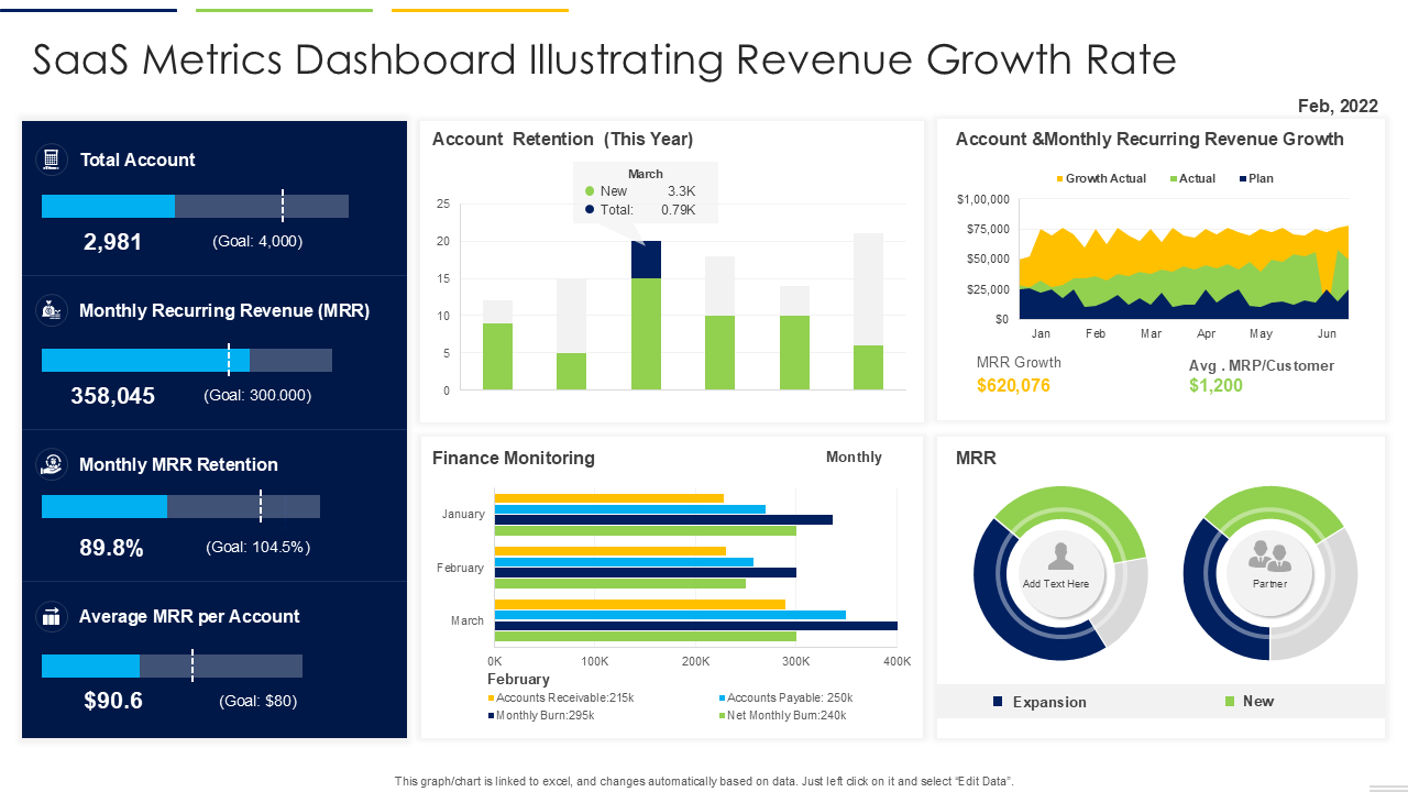SaaS metrics dashboard for February 2022 displaying KPIs such as total accounts (2,981), monthly recurring revenue (MRR) of $358,045, and MRR retention of 89.8%. Includes visualizations of account retention, revenue growth trends, finance monitoring, and MRR by customer type.