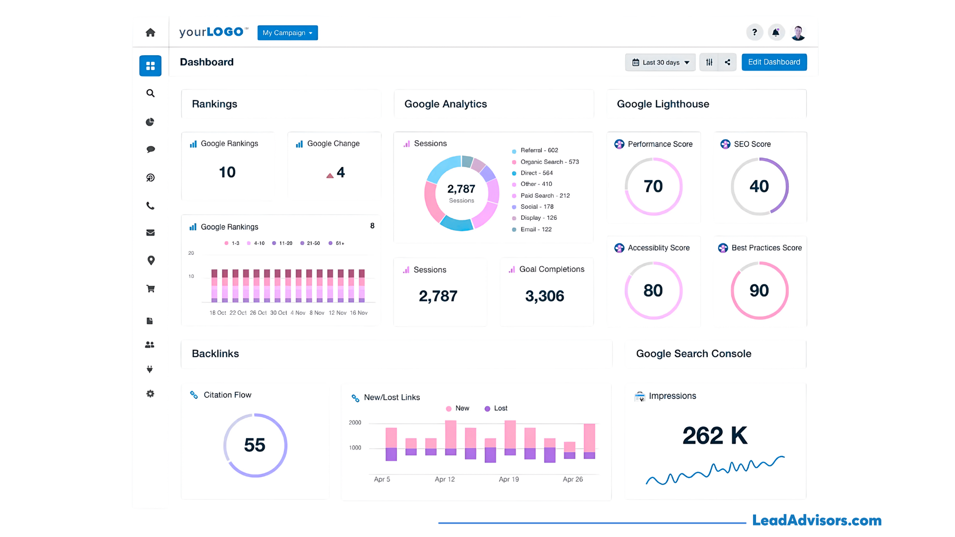 Analytics dashboard displaying key SEO and web performance metrics including Google rankings, Lighthouse scores, backlink activity, Google Analytics sessions, and Google Search Console impressions. The interface presents data on traffic sources, goal completions, and performance indicators like SEO score, citation flow, and link changes.