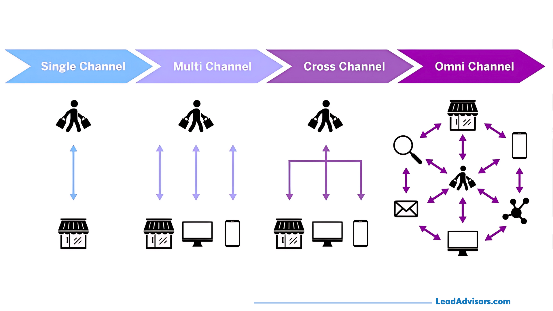 Diagram comparing four customer experience models: Single Channel, Multi Channel, Cross Channel, and Omni Channel. Visual progression shows increasing complexity and integration, with Omni Channel offering seamless interaction across all platforms and touchpoints including email, search, mobile, desktop, and in-store.