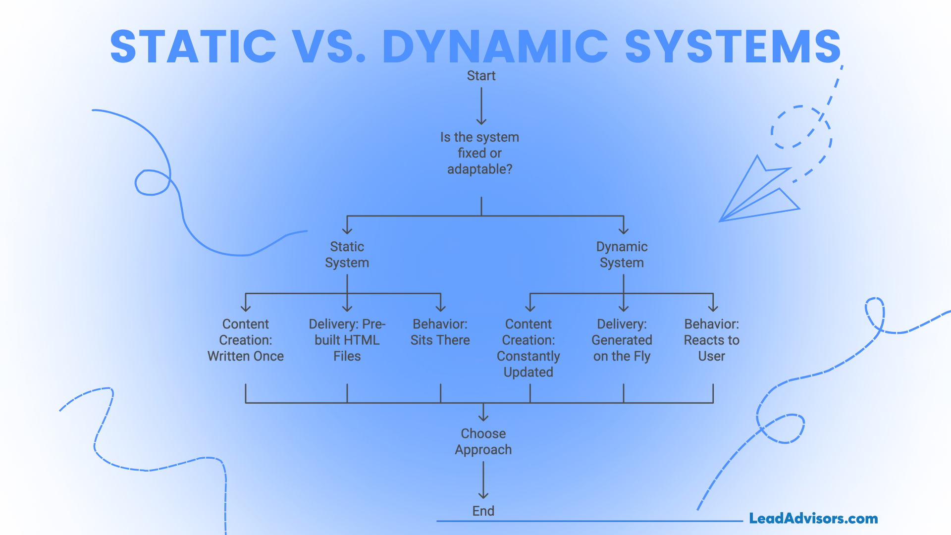 Flowchart comparing static and dynamic systems, starting from the question "Is the system fixed or adaptable?" and branching into content creation, delivery method, and behavior differences. Static systems are described as pre-built and passive, while dynamic systems are responsive and update content on the fly.