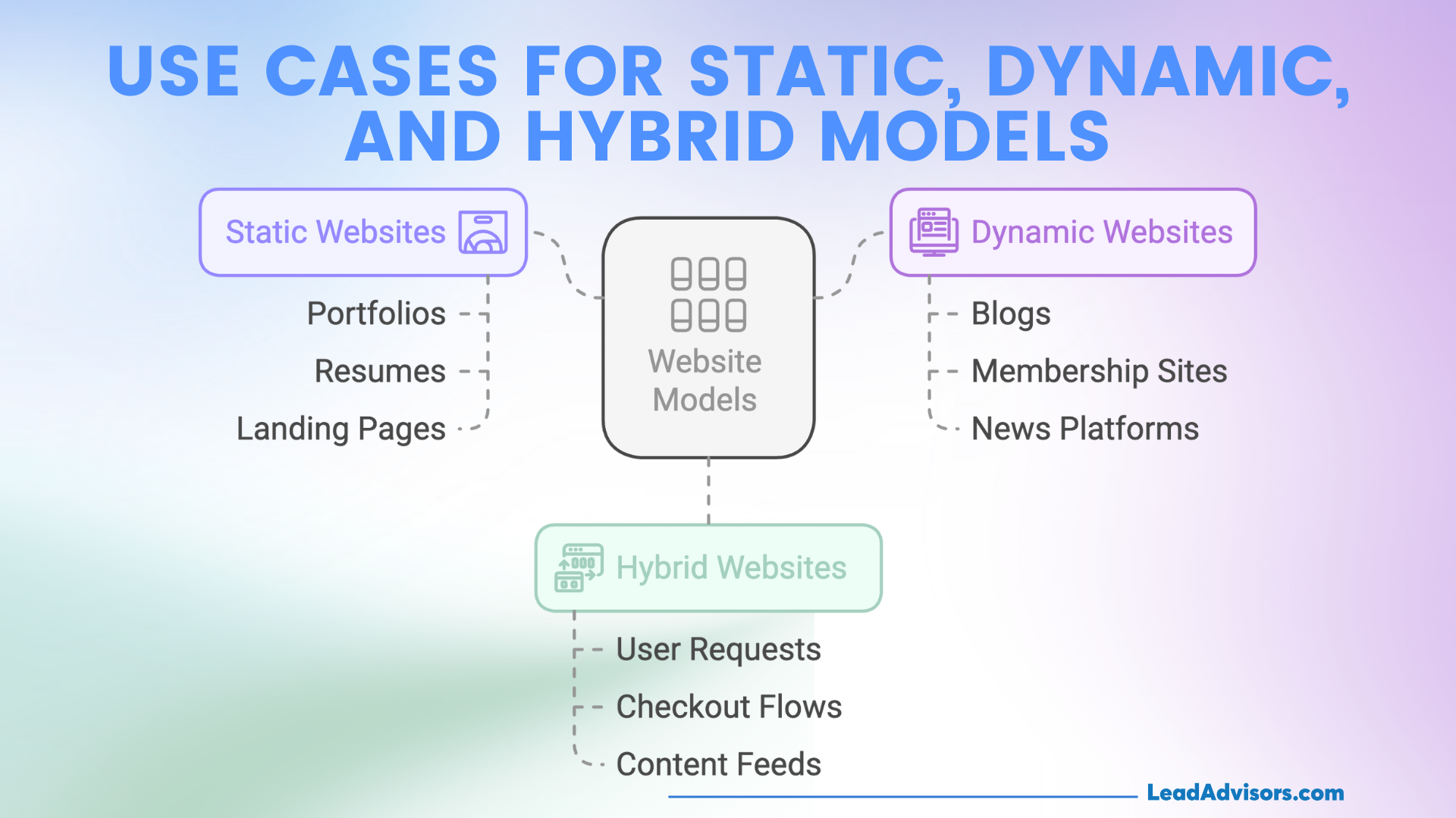 Infographic comparing static, dynamic, and hybrid website models with their respective use cases. Static sites are used for portfolios and resumes, dynamic sites power blogs and membership platforms, while hybrid websites support user requests, checkout flows, and content feeds.