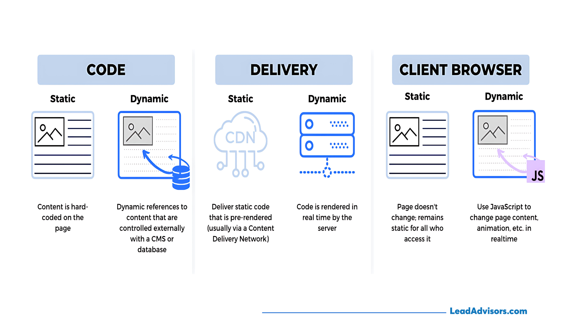 Comparison chart showing static vs. dynamic web experiences across three aspects: code, delivery, and client browser behavior. Static content is hard-coded and served via CDN without change, while dynamic content pulls from external sources, is server-rendered, and uses JavaScript for real-time updates in the browser.