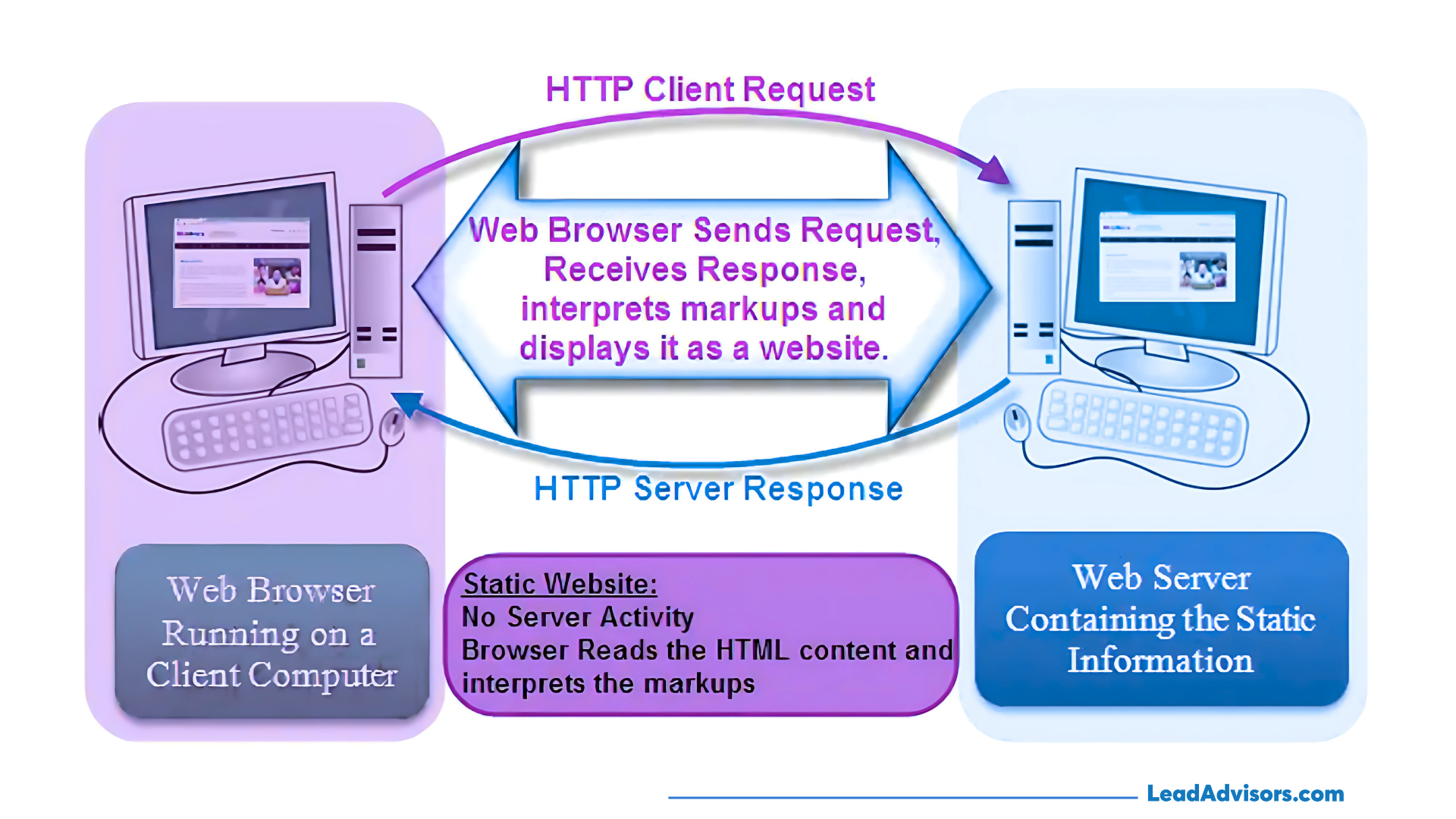 Diagram illustrating how a static website functions through an HTTP client request and server response. A web browser on the client computer sends a request, the server sends back pre-written HTML, and the browser renders the static content with no backend server processing involved.