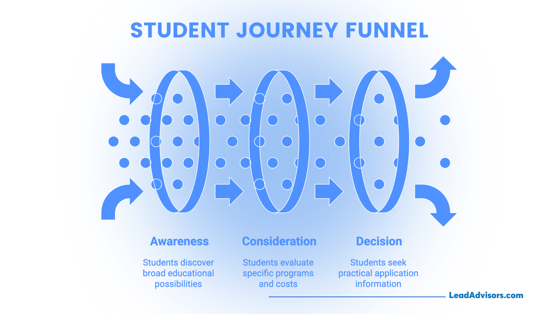 Infographic illustrating the student journey funnel with three stages: Awareness, Consideration, and Decision. The diagram shows how students move from discovering educational options to evaluating specific programs and costs, then seeking application information.