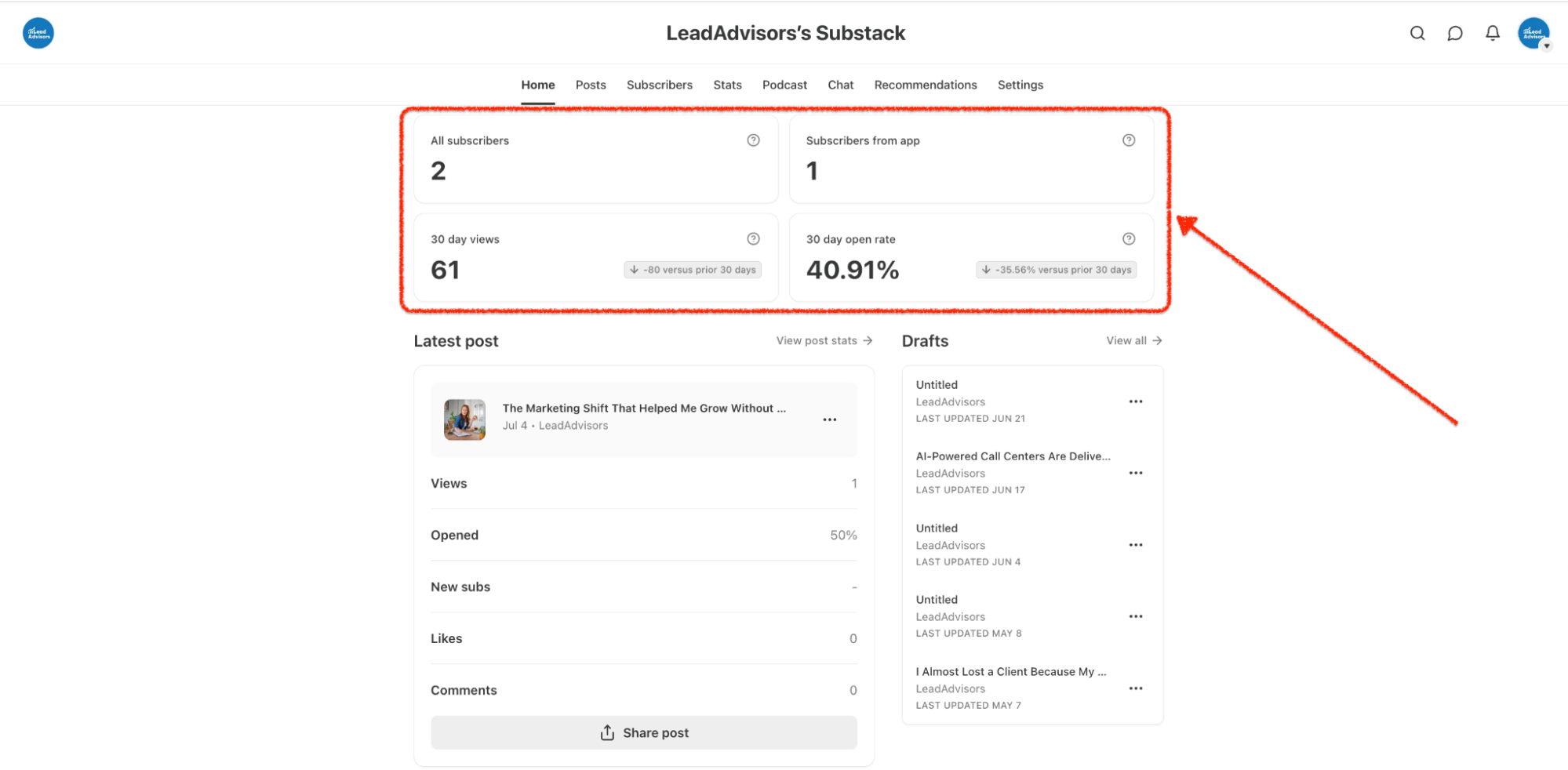 Screenshot of LeadAdvisors’s Substack dashboard showing subscriber metrics, including 2 total subscribers, 61 views in the last 30 days, and a 40.91% open rate. The image highlights key analytics in a red-outlined box, with a red arrow emphasizing the performance overview.