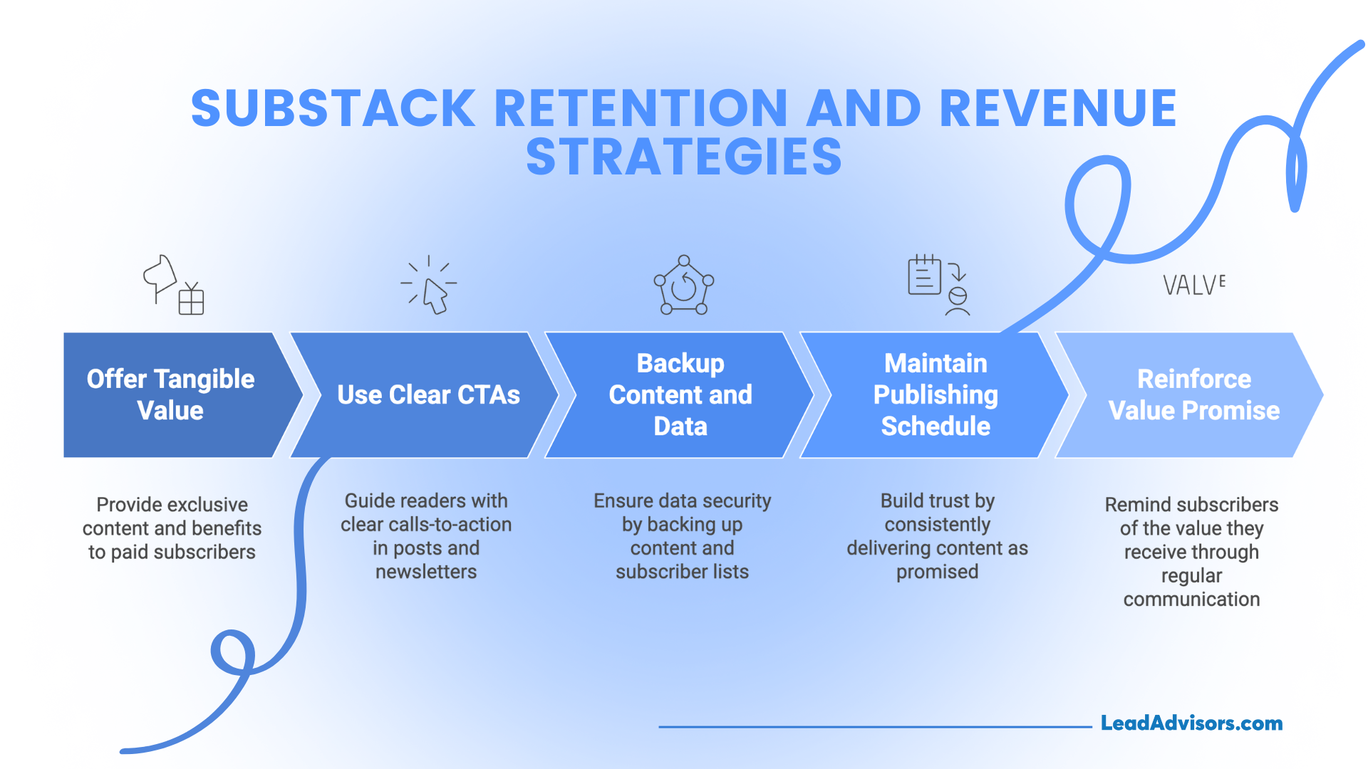 Infographic outlining five key strategies to boost Substack retention and revenue: offering tangible value, using clear CTAs, backing up content and data, maintaining a publishing schedule, and reinforcing the value promise. Each step includes an icon and brief description beneath the main heading.