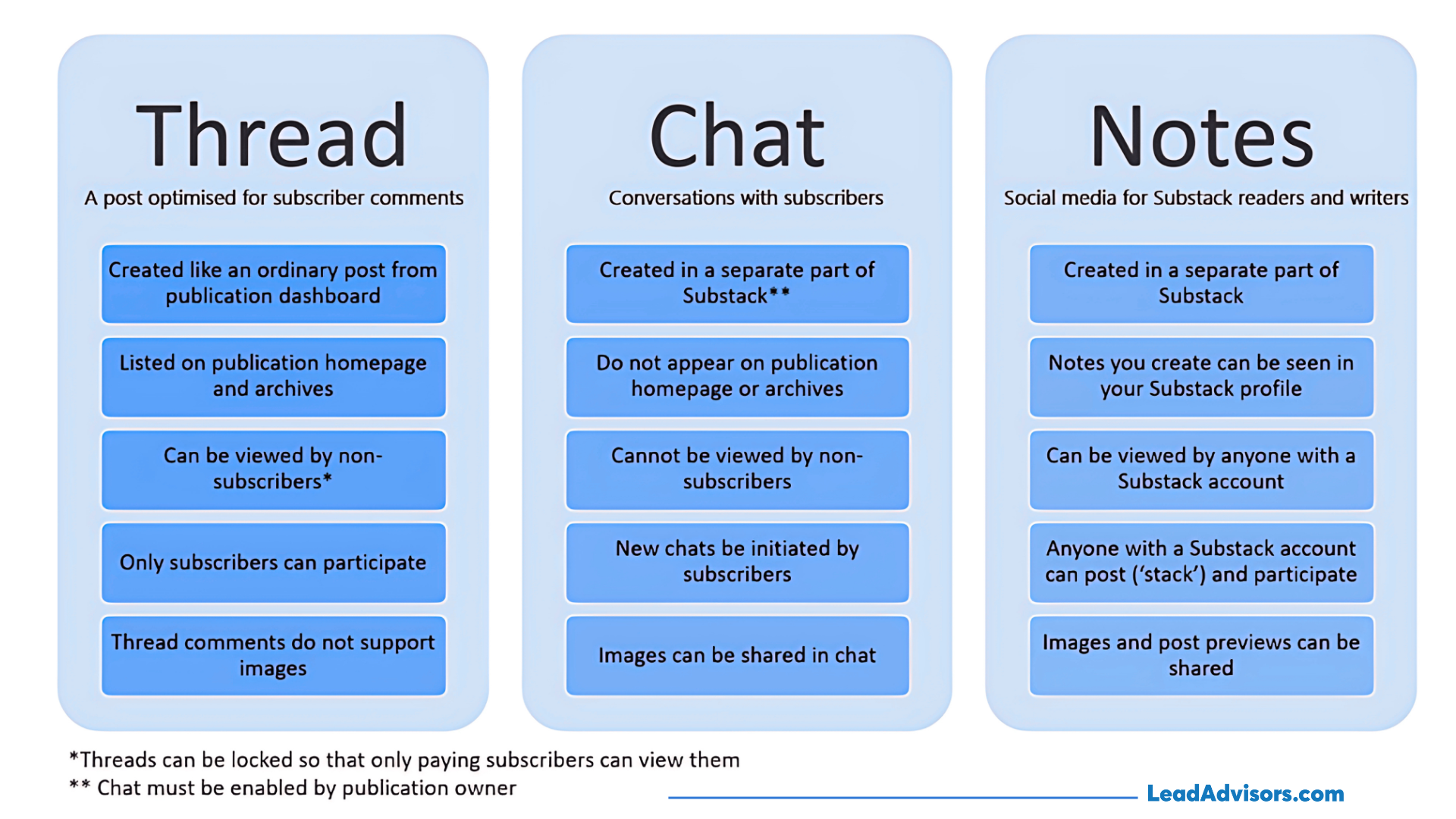 Infographic comparing Substack's three communication formats—Thread, Chat, and Notes. It outlines their key differences in visibility, participation, location within Substack, and support for images, helping creators understand how each is used for engagement.