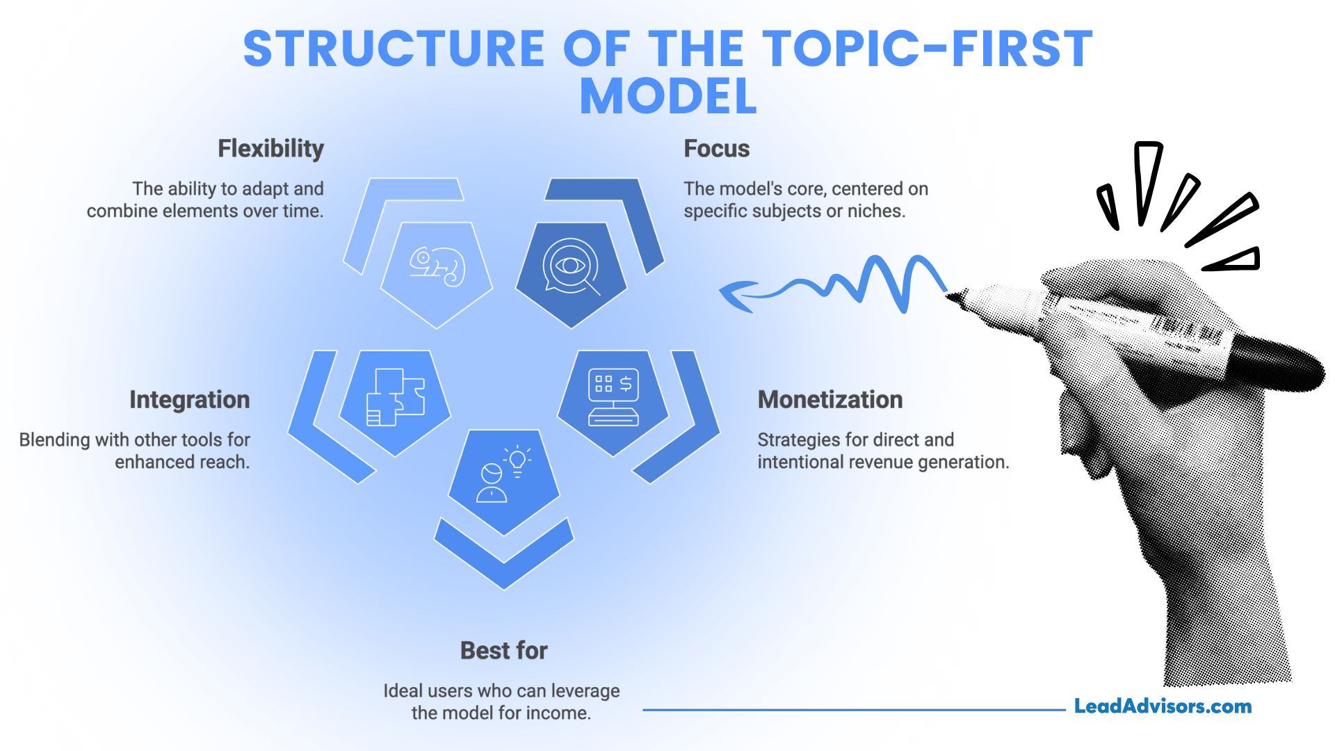 Visual breakdown of the topic-first content model, highlighting five core pillars: flexibility, focus, integration, monetization, and intended user base. A hand with a marker illustrates the concept’s creative flow, representing adaptability and strategic design.
