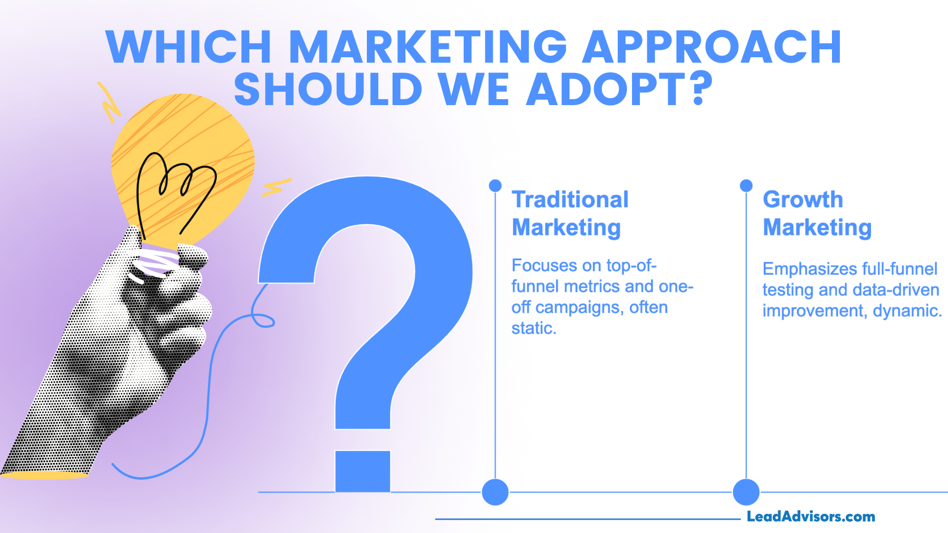 Infographic contrasting Traditional Marketing and Growth Marketing approaches, with a central question mark and a hand holding a lightbulb. Traditional marketing is described as top-of-funnel and static, while growth marketing emphasizes full-funnel testing and dynamic, data-driven improvement.