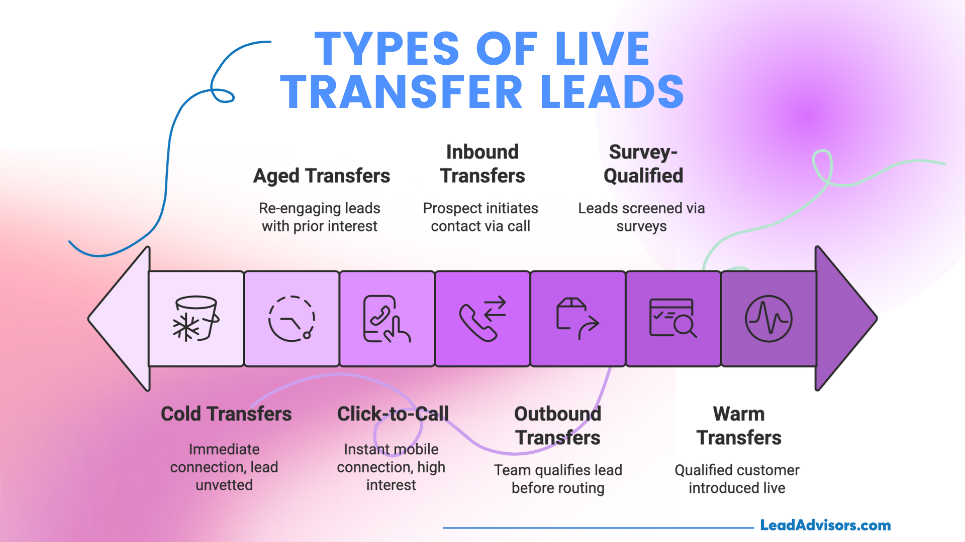 Infographic outlining different types of live transfer leads, including Cold Transfers, Aged Transfers, Click-to-Call, Inbound Transfers, Outbound Transfers, Survey-Qualified, and Warm Transfers. Each type is visually represented with icons and brief descriptions to show the level of lead qualification and connection method.