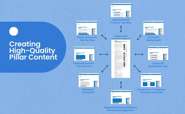 Diagram illustrating a pillar content strategy with a central pillar post connected to related subtopics like buying guides, step-by-step tutorials, reviews, accessories, and comparisons.