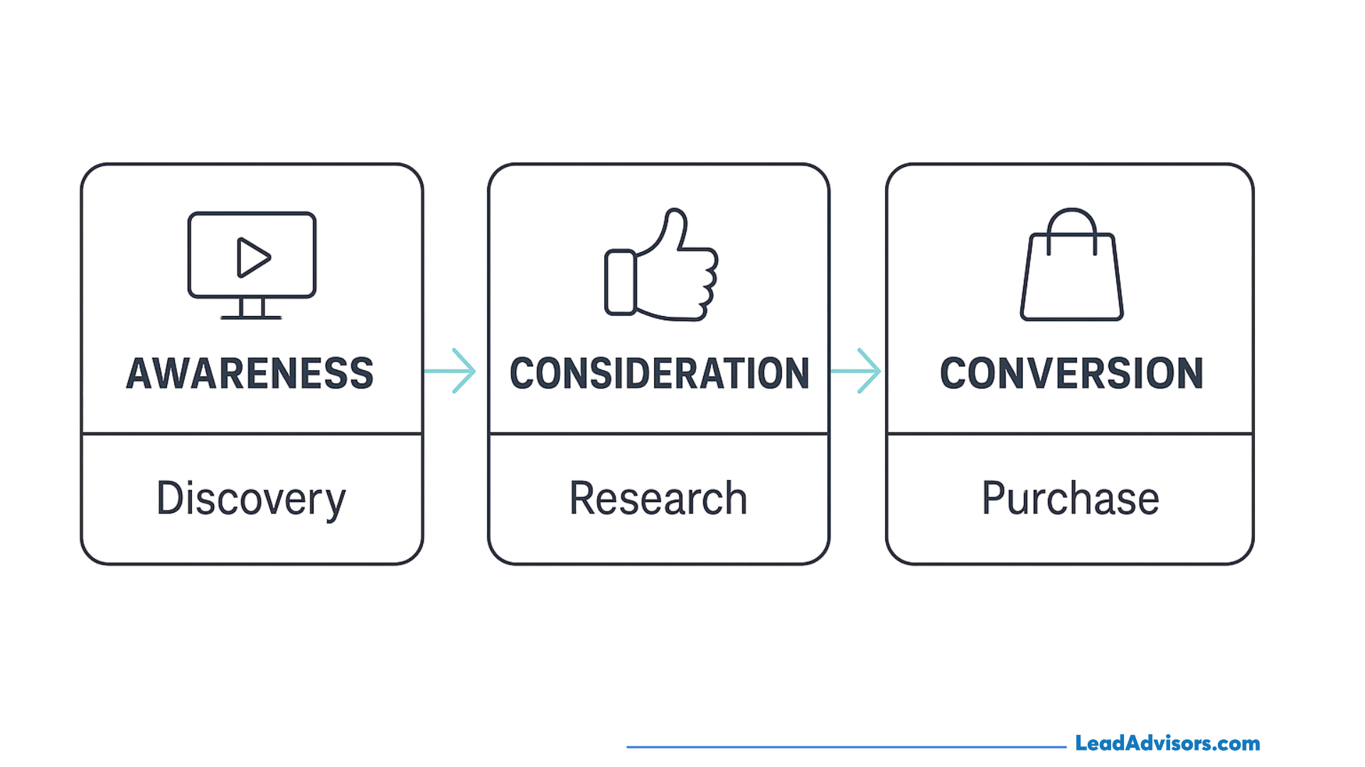 A three-stage customer journey diagram showing Awareness (Discovery), Consideration (Research), and Conversion (Purchase), each represented by icons of a play button, thumbs up, and shopping bag, connected by arrows to illustrate the flow.
