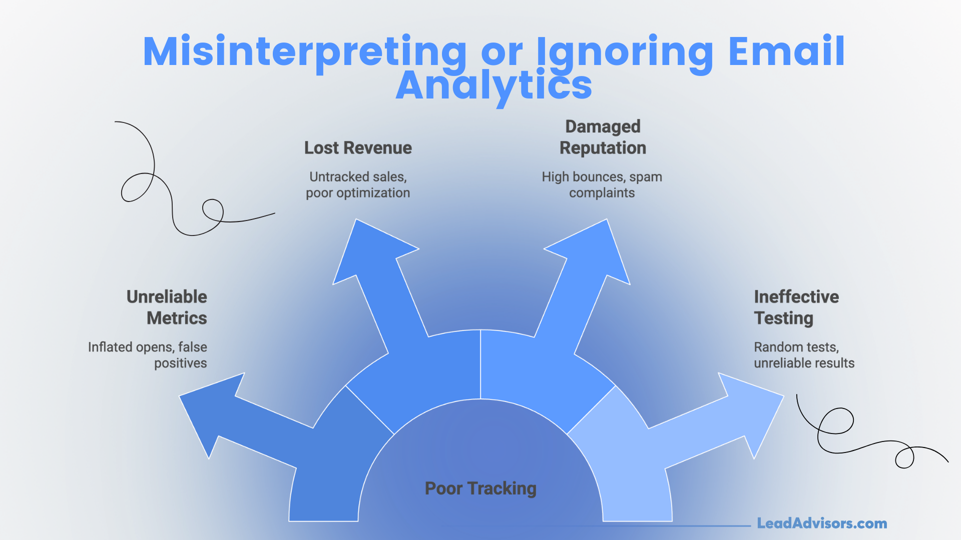 "Infographic on email analytics mistakes, including unreliable metrics, lost revenue, damaged reputation, and ineffective testing caused by poor tracking."