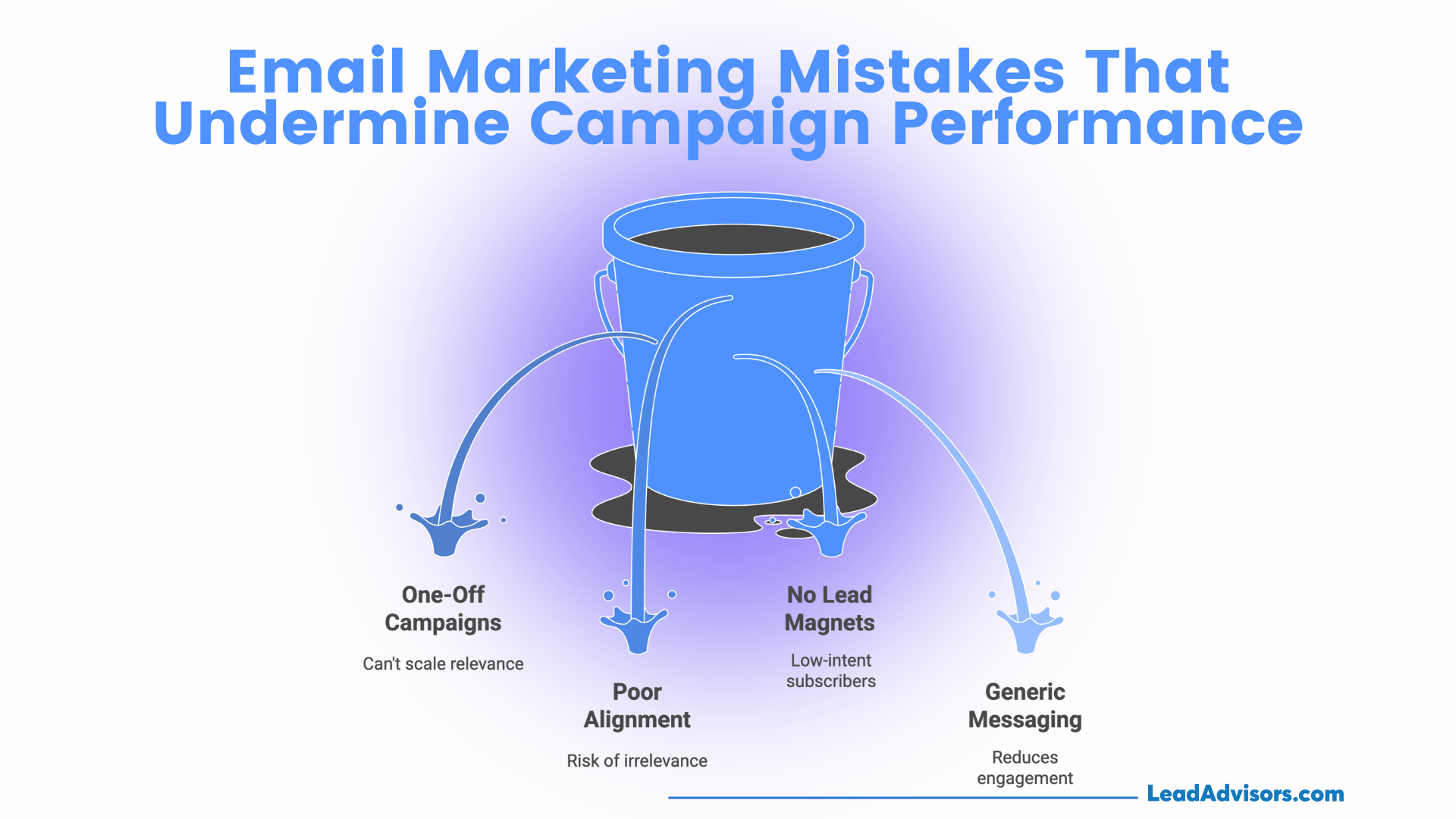 Infographic showing how one-off campaigns, poor alignment, no lead magnets, and generic messaging weaken email marketing performance.