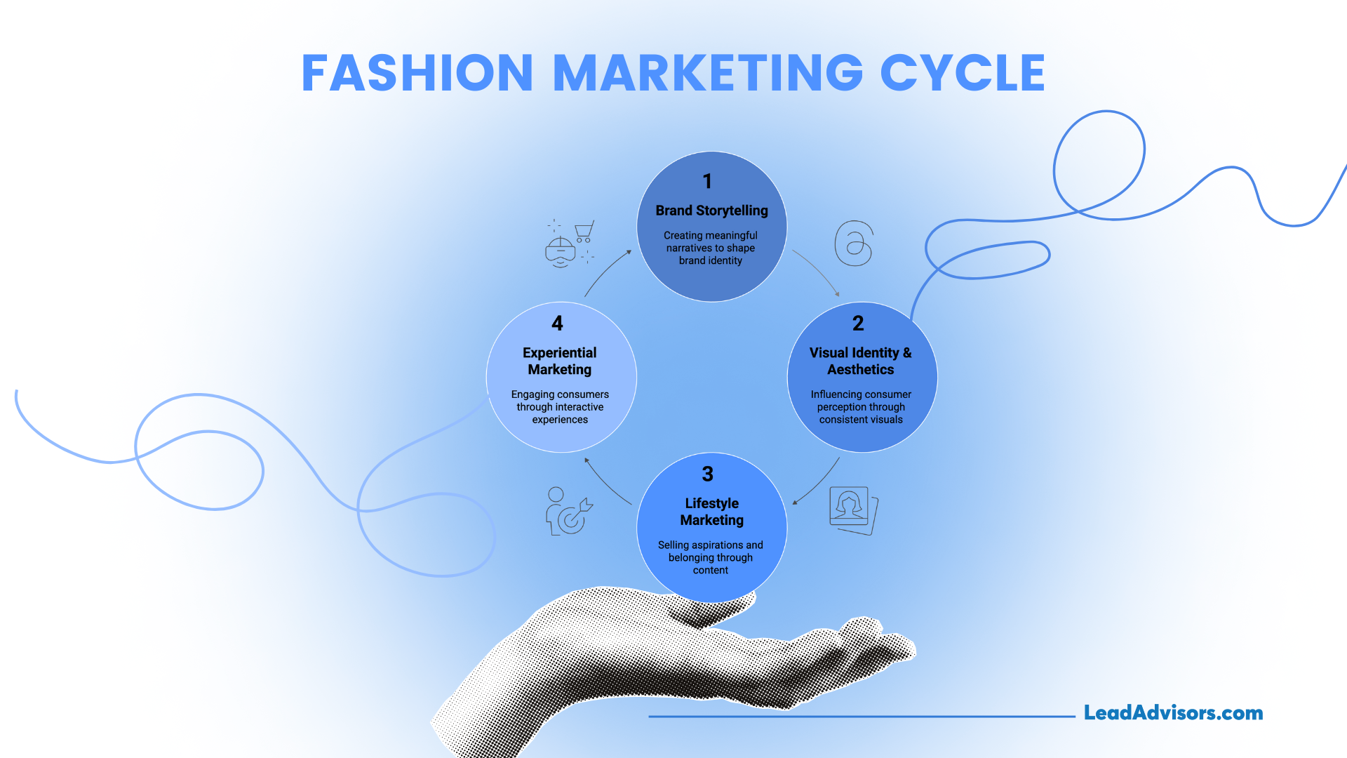 Circular infographic titled "Fashion Marketing Cycle" showing four steps: 1. Brand Storytelling (creating meaningful narratives to shape brand identity), 2. Visual Identity & Aesthetics (influencing consumer perception through consistent visuals), 3. Lifestyle Marketing (selling aspirations and belonging through content), and 4. Experiential Marketing (engaging consumers through interactive experiences), illustrated above an open hand.