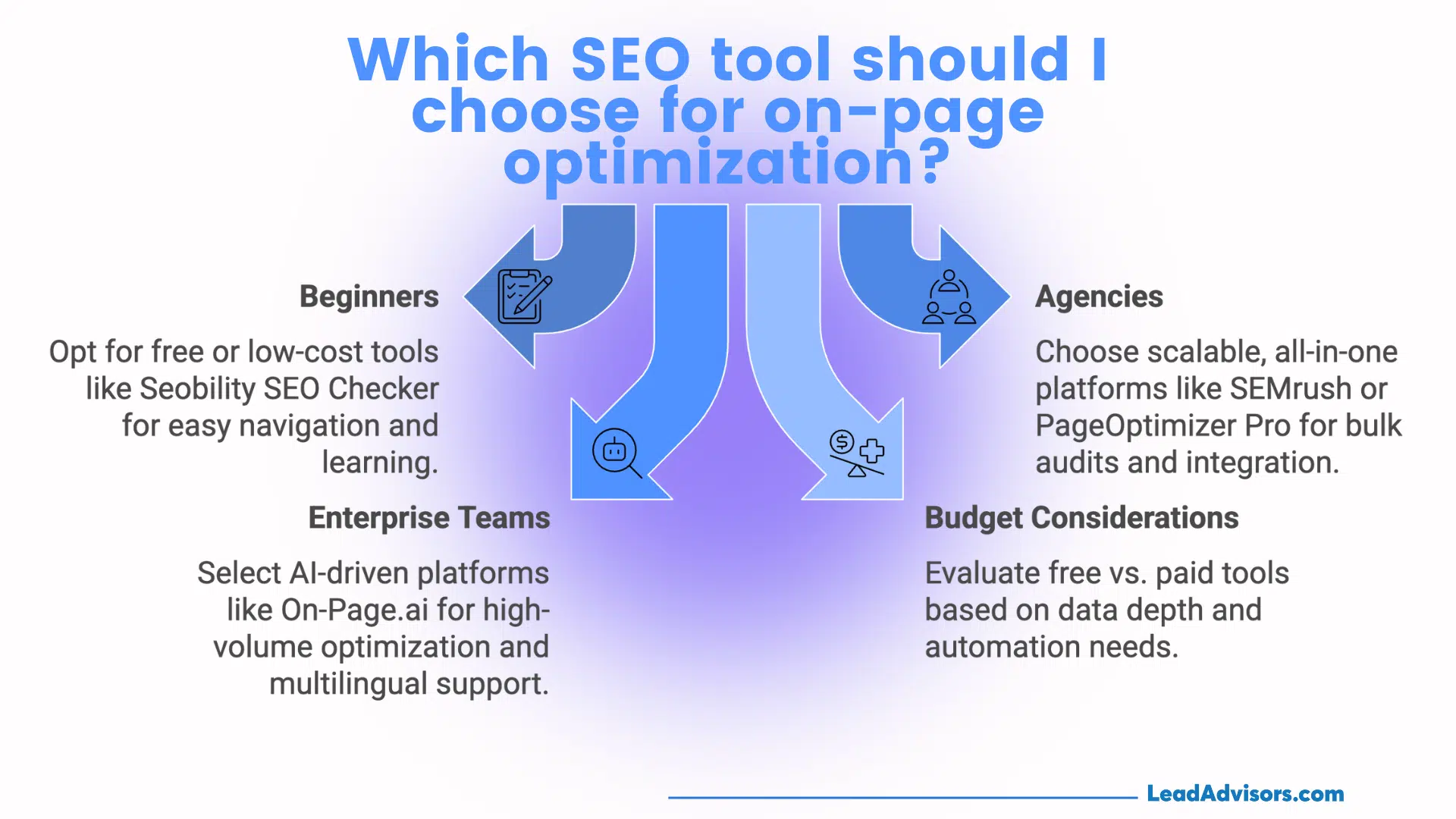 Infographic by LeadAdvisors explaining how to choose the right SEO tool for on-page optimization, with recommendations for beginners, enterprise teams, agencies, and budget considerations.