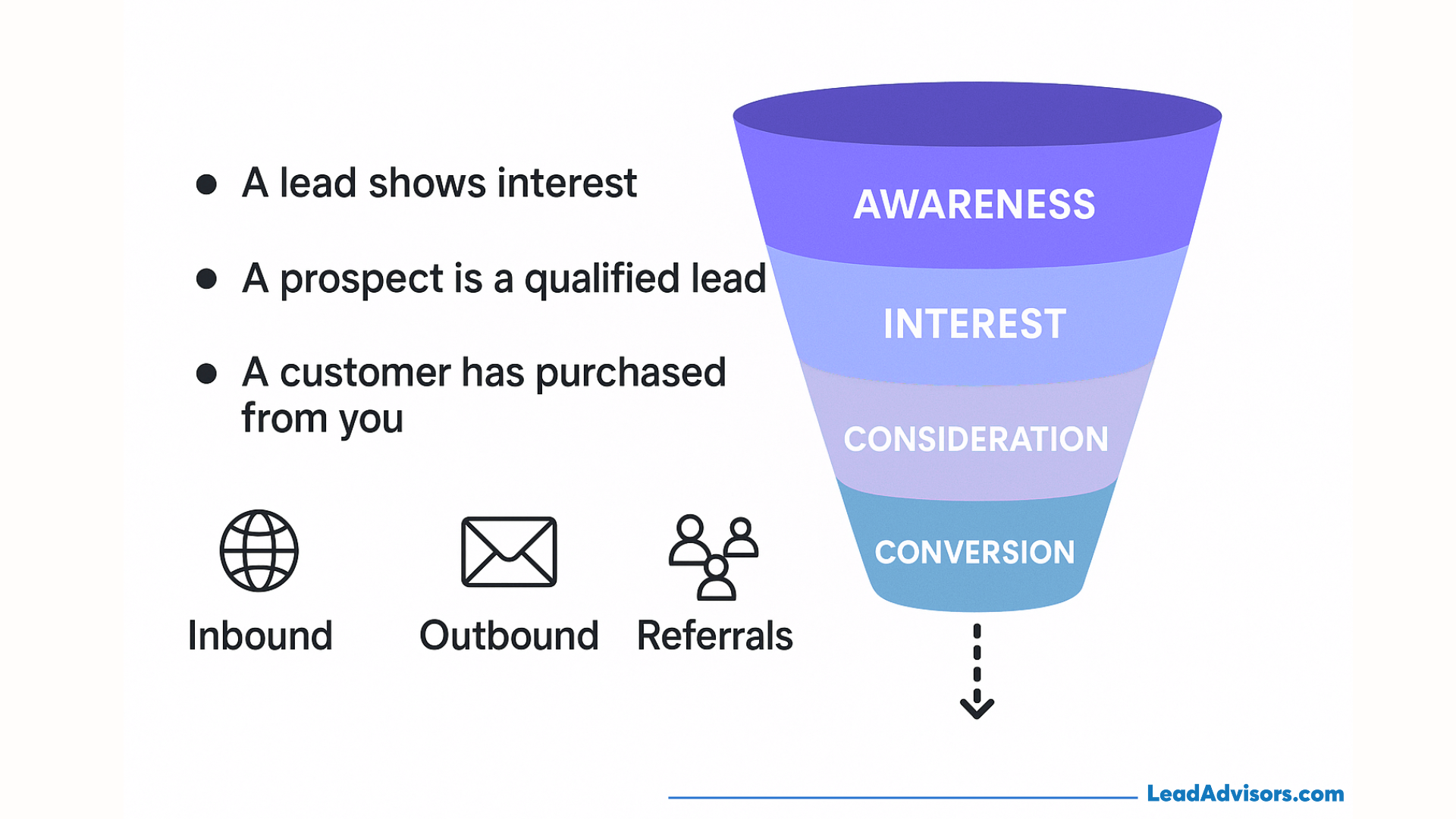 Sales funnel graphic showing the stages of lead generation — Awareness, Interest, Consideration, and Conversion. On the left, text explains: a lead shows interest, a prospect is a qualified lead, and a customer has purchased. Icons at the bottom represent inbound, outbound, and referrals as lead sources.
