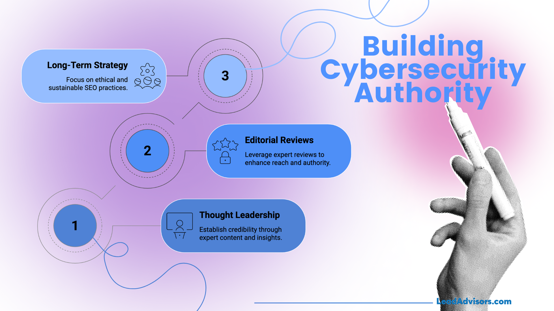 Infographic titled "Building Cybersecurity Authority" showing three steps: (1) Thought Leadership – establish credibility through expert content and insights, (2) Editorial Reviews – leverage expert reviews to enhance reach and authority, and (3) Long-Term Strategy – focus on ethical and sustainable SEO practices, with a hand holding a marker on the right side.