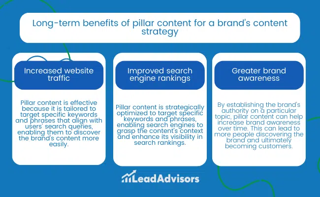 Infographic by LeadAdvisors outlining long-term benefits of pillar content, including increased website traffic, improved search engine rankings, and greater brand awareness.