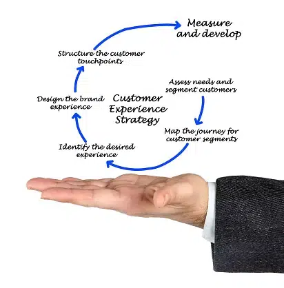 Hand holding a circular flow diagram illustrating customer experience strategy steps, including identifying the desired experience, designing the brand experience, structuring touchpoints, measuring, and mapping the journey for customer segments.
