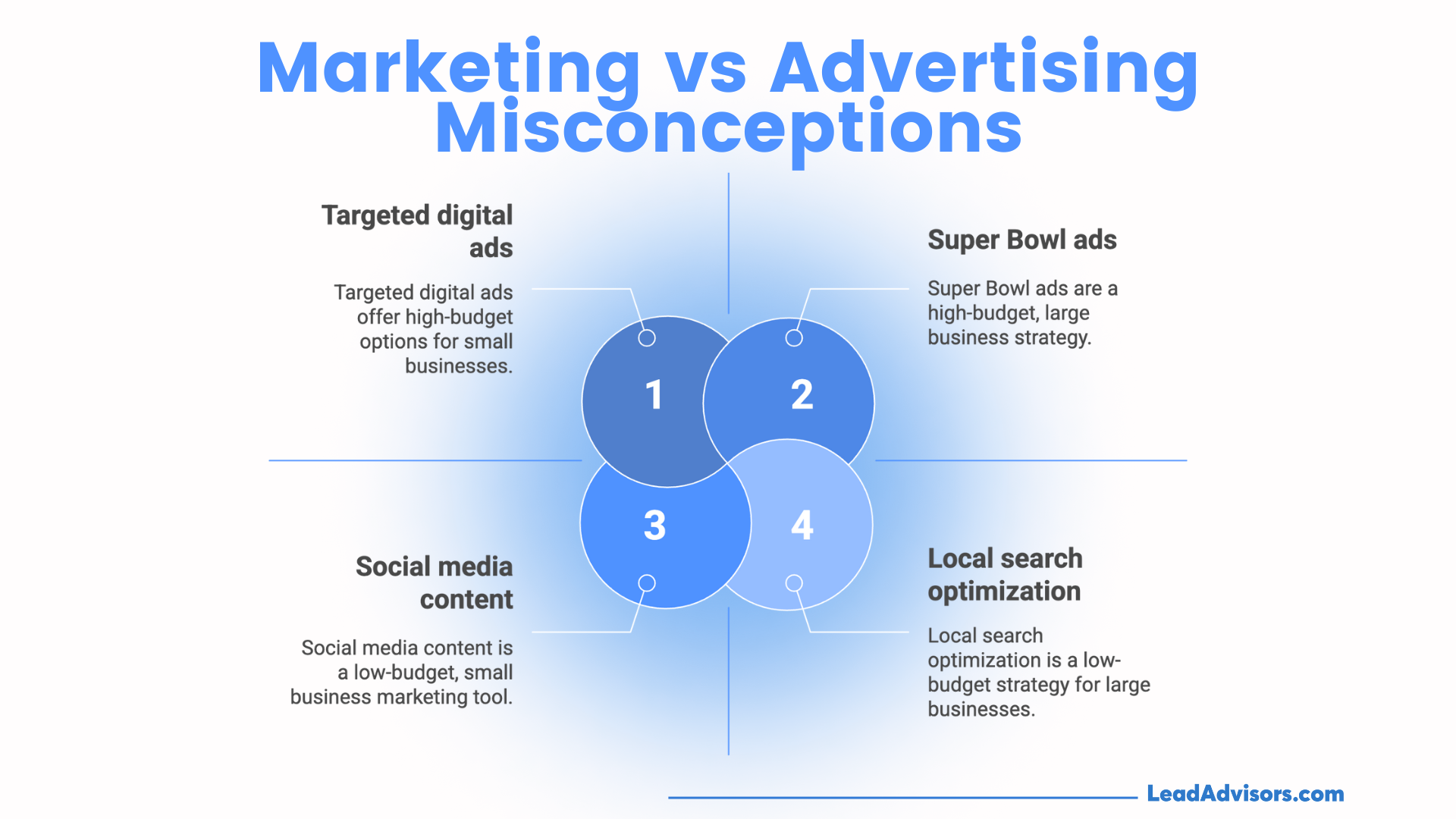 Infographic titled "Marketing vs Advertising Misconceptions" highlights four examples of budget myths: targeted digital ads for small businesses, Super Bowl ads for large businesses, social media content for small businesses, and local search optimization for large businesses, with overlapping blue circles and LeadAdvisors.com branding.