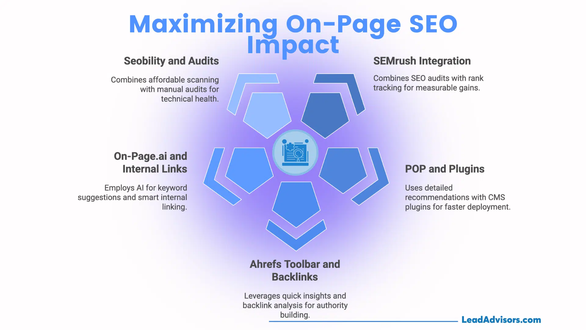 Infographic by LeadAdvisors on maximizing on-page SEO impact, highlighting Seobility and audits, SEMrush integration, POP and plugins, Ahrefs toolbar and backlinks, and On-Page.ai with internal linking.