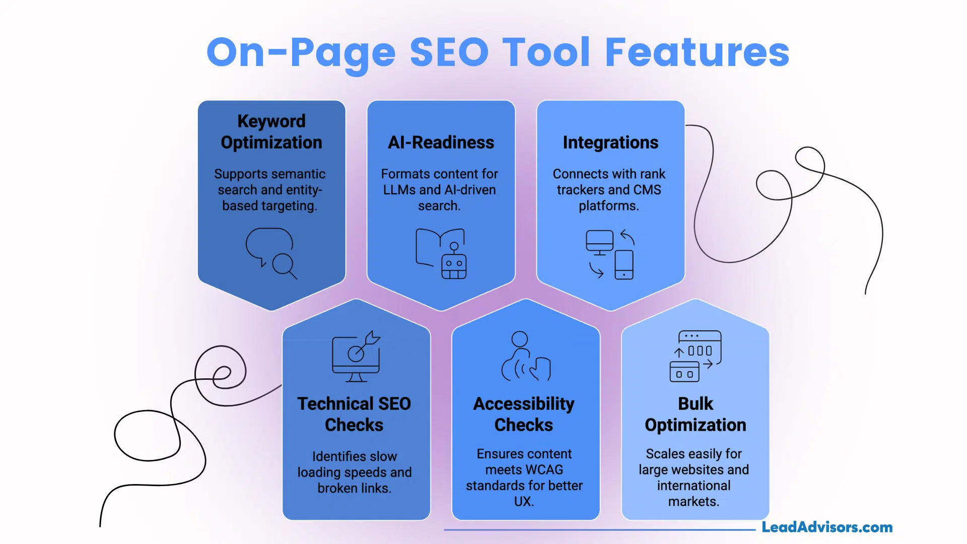 Infographic by LeadAdvisors listing on-page SEO tool features, including keyword optimization, AI-readiness, integrations, technical SEO checks, accessibility checks, and bulk optimization.