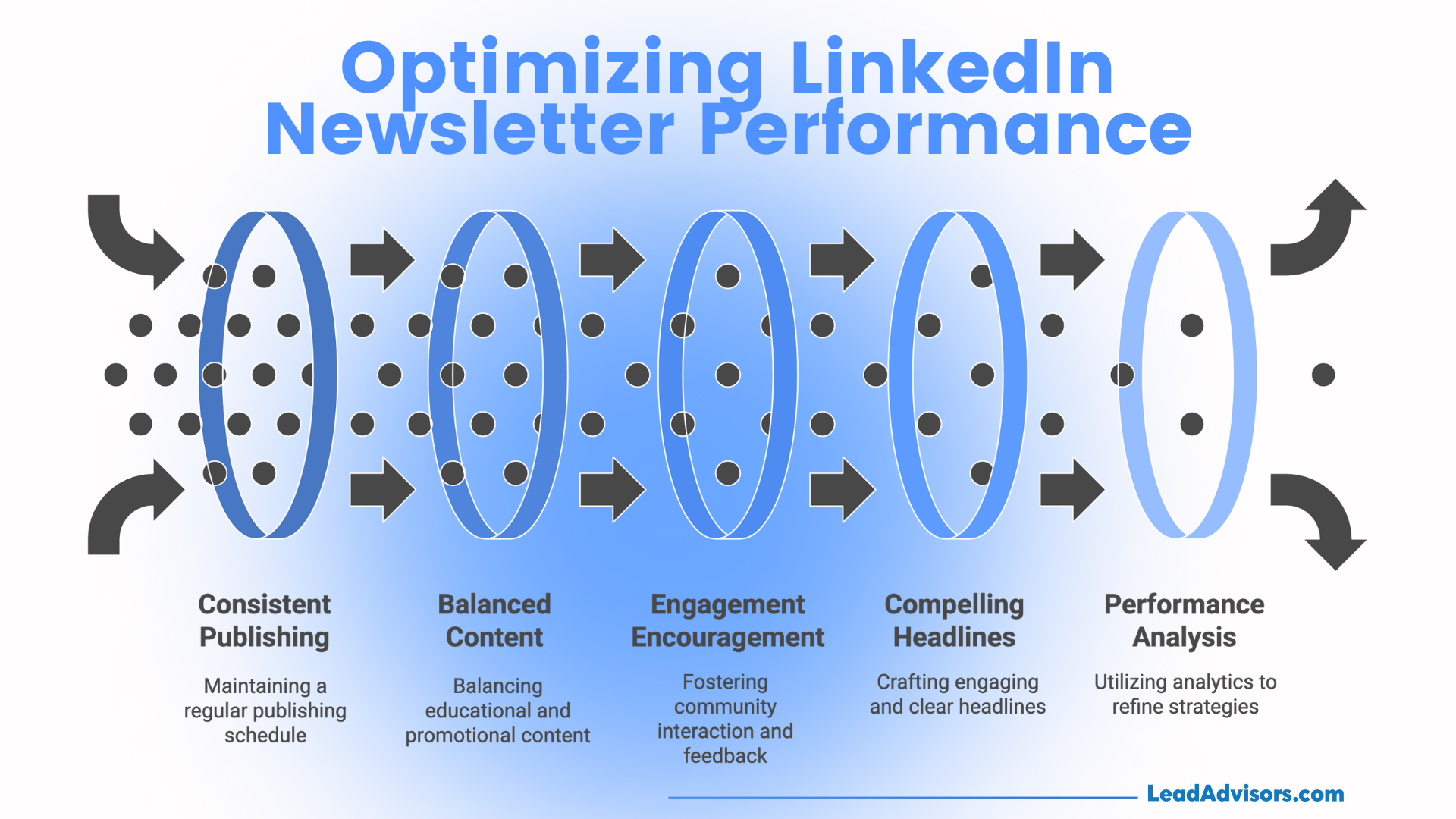  The infographic titled "Optimizing LinkedIn Newsletter Performance" outlines five key strategies: consistent publishing, balanced content, engagement encouragement, compelling headlines, and performance analysis to boost results.