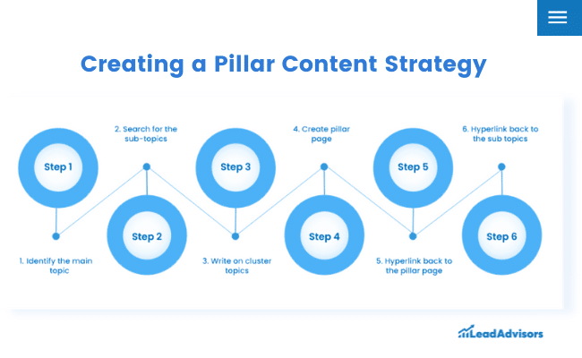 Infographic by LeadAdvisors illustrating six steps to creating a pillar content strategy, from identifying the main topic to hyperlinking between pillar and subtopic pages.