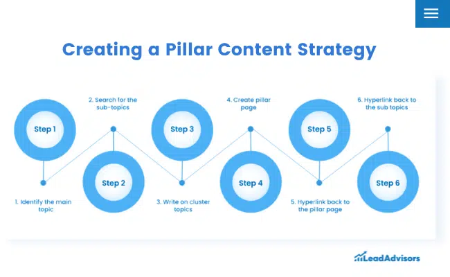 Infographic by LeadAdvisors illustrating six steps to creating a pillar content strategy, from identifying the main topic to hyperlinking between pillar and subtopic pages.