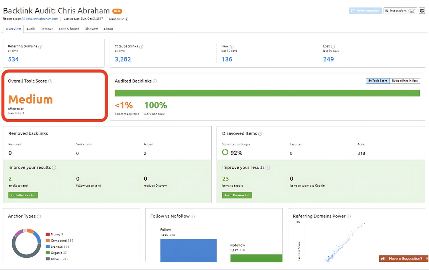 This SEMrush Backlink Audit report shows a Medium Toxic Score with less than 1% of backlinks flagged as potentially toxic, most links deemed non-toxic, and 92% of disavowed items already submitted to Google.
