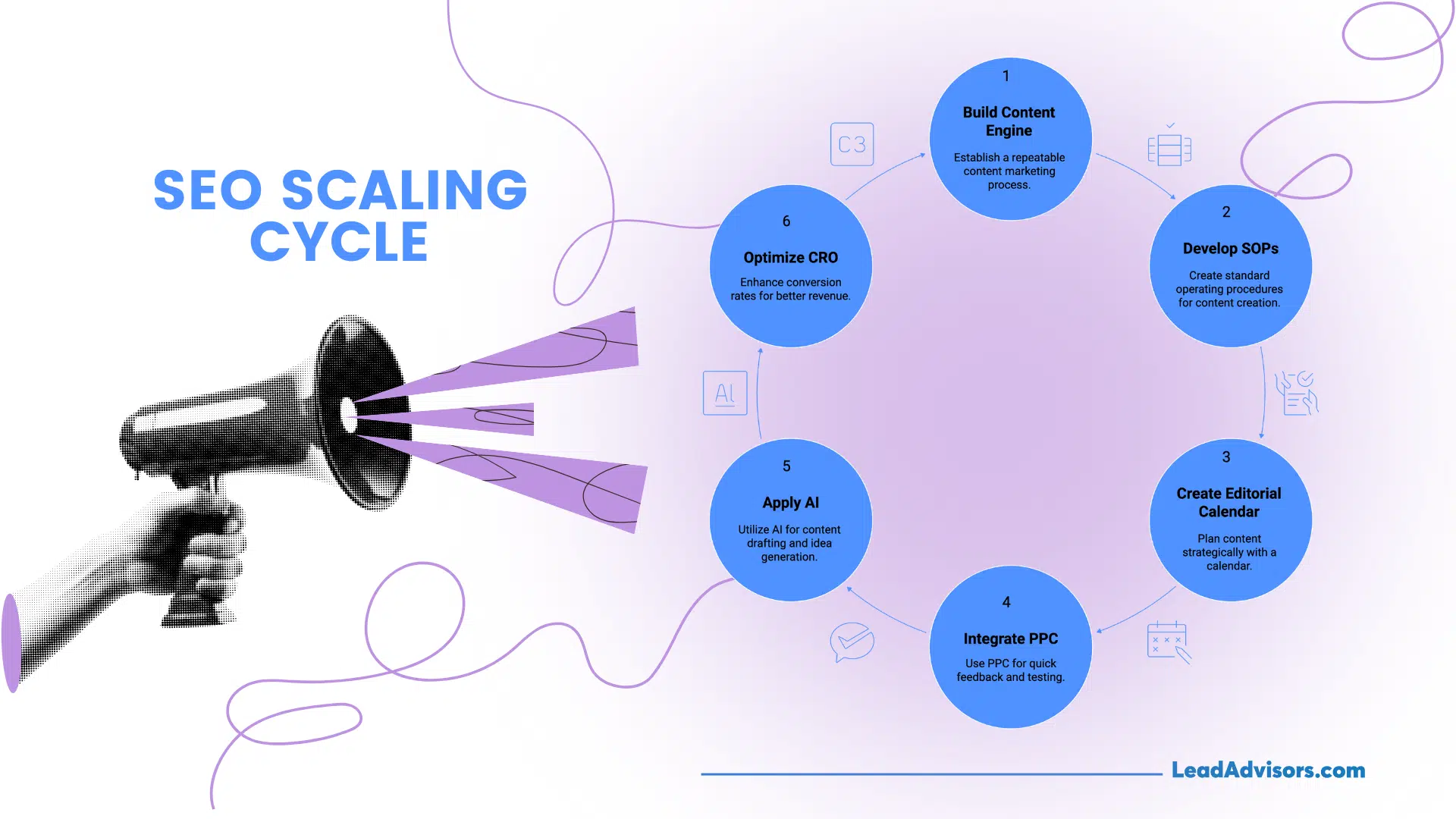 A circular diagram outlining the six stages of the SEO scaling cycle, featuring steps like building a content engine and applying AI. The graphic includes a megaphone icon and emphasizes a repeatable process for enhancing conversion rates.