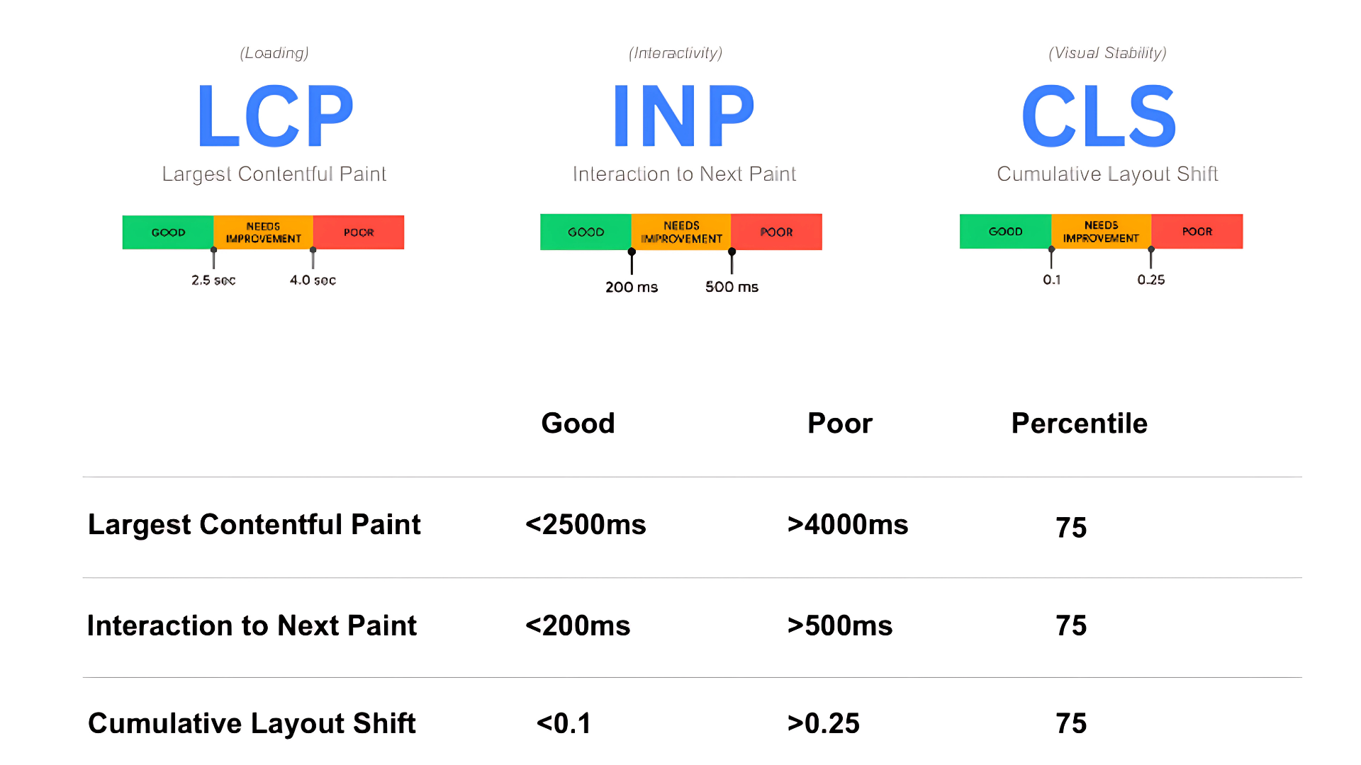 Infographic showing Google Core Web Vitals metrics—LCP (Largest Contentful Paint), INP (Interaction to Next Paint), and CLS (Cumulative Layout Shift)—with performance ranges marked as good, needs improvement, or poor, along with thresholds for each metric and a 75th percentile benchmark.
