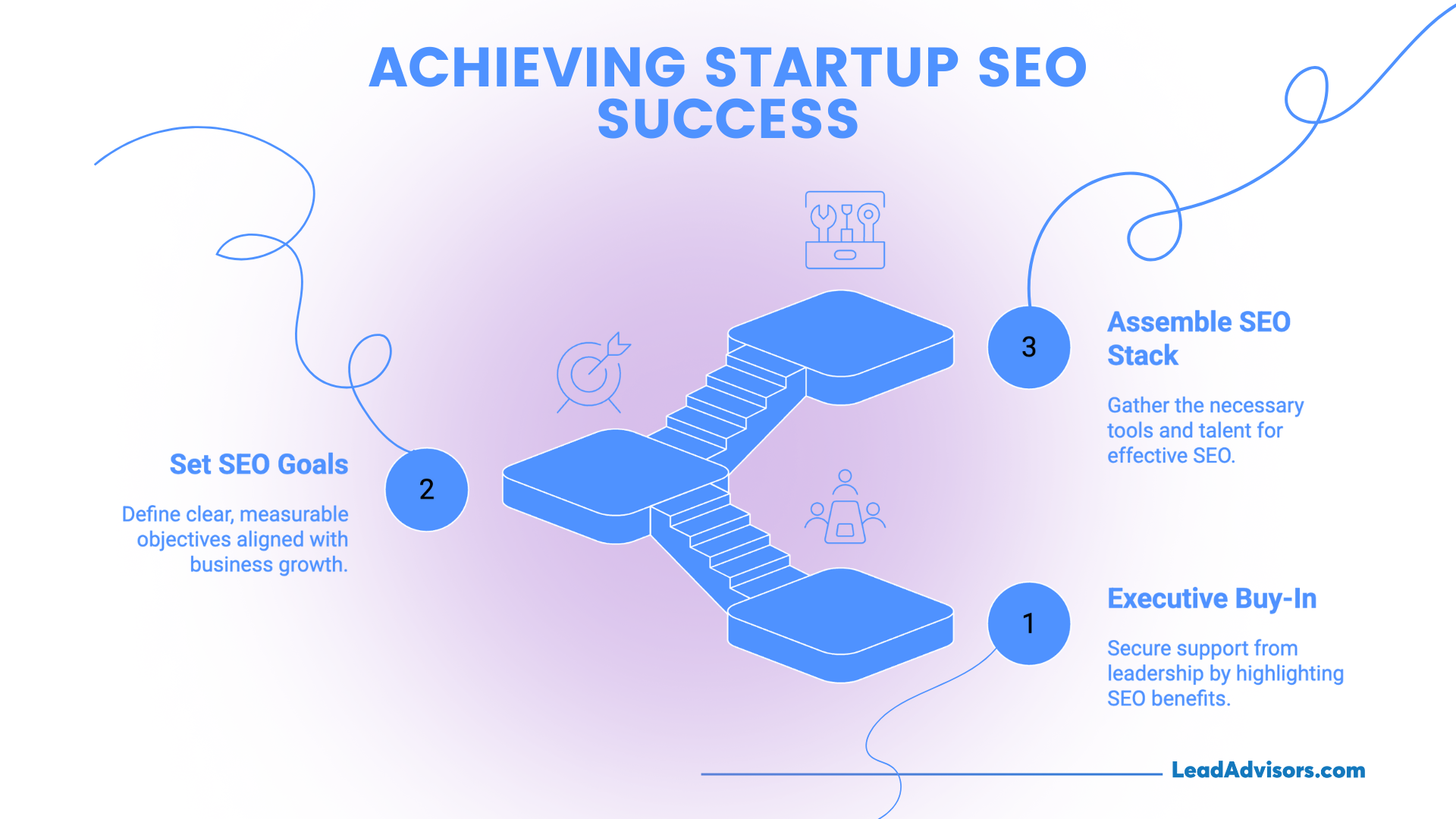Infographic titled “Achieving Startup SEO Success” with a three-step staircase graphic. The steps include: 1. Executive Buy-In – secure leadership support by highlighting SEO benefits, 2. Set SEO Goals – define measurable objectives aligned with growth, and 3. Assemble SEO Stack – gather tools and talent for effective SEO.