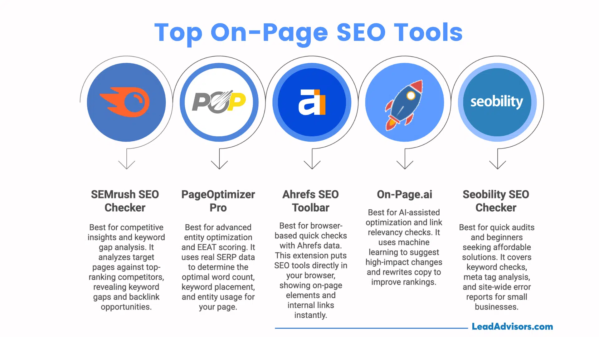 Infographic by LeadAdvisors listing top on-page SEO tools - SEMrush SEO Checker, PageOptimizer Pro, Ahrefs SEO Toolbar, On-Page.ai, and Seobility SEO Checker - each with descriptions of their best uses.