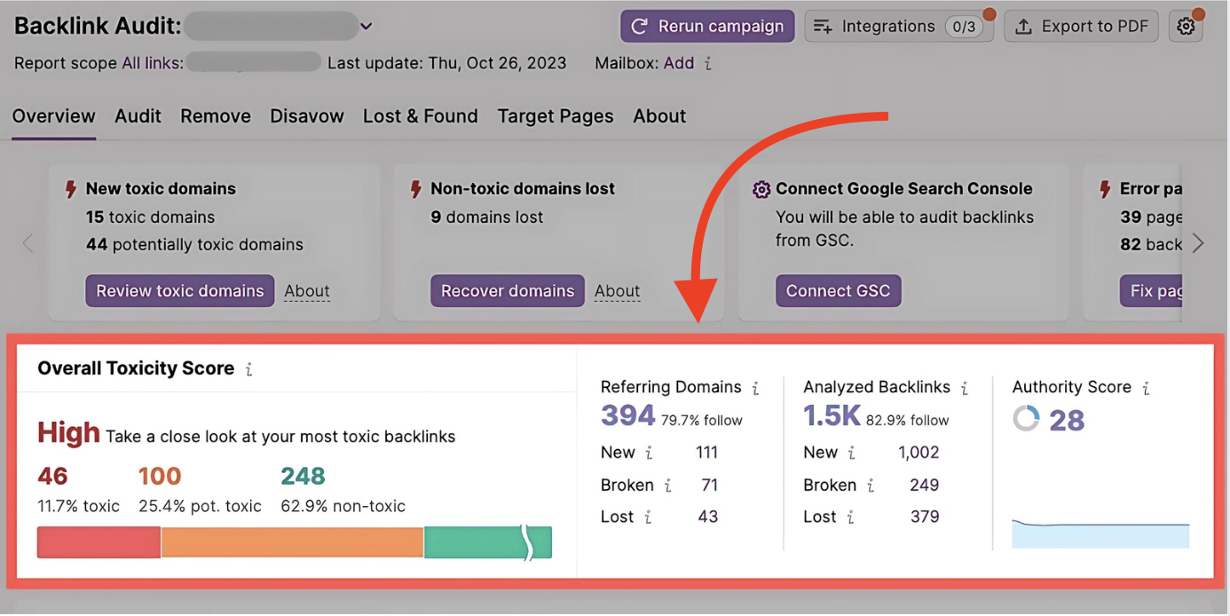 The image shows a Backlink Audit dashboard highlighting a high overall toxicity score with 46 toxic backlinks (11.7%), 100 potentially toxic (25.4%), and 248 non-toxic (62.9%). It also displays 394 referring domains, 1.5K analyzed backlinks, and an authority score of 28, urging action to review toxic links.