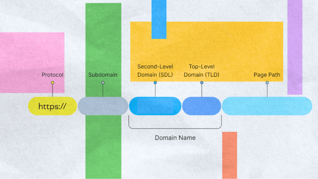 A colorful diagram answers "What is a Subdomain" by breaking down a URL into sections: protocol (https://), subdomain, second-level domain (SLD), top-level domain (TLD), and page path, each labeled with colored boxes and arrows.