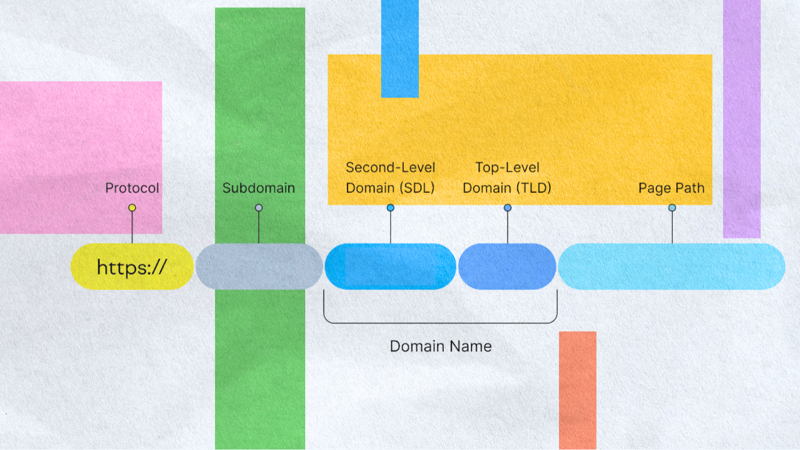 A colorful diagram answers "What is a Subdomain" by breaking down a URL into sections: protocol (https://), subdomain, second-level domain (SLD), top-level domain (TLD), and page path, each labeled with colored boxes and arrows.