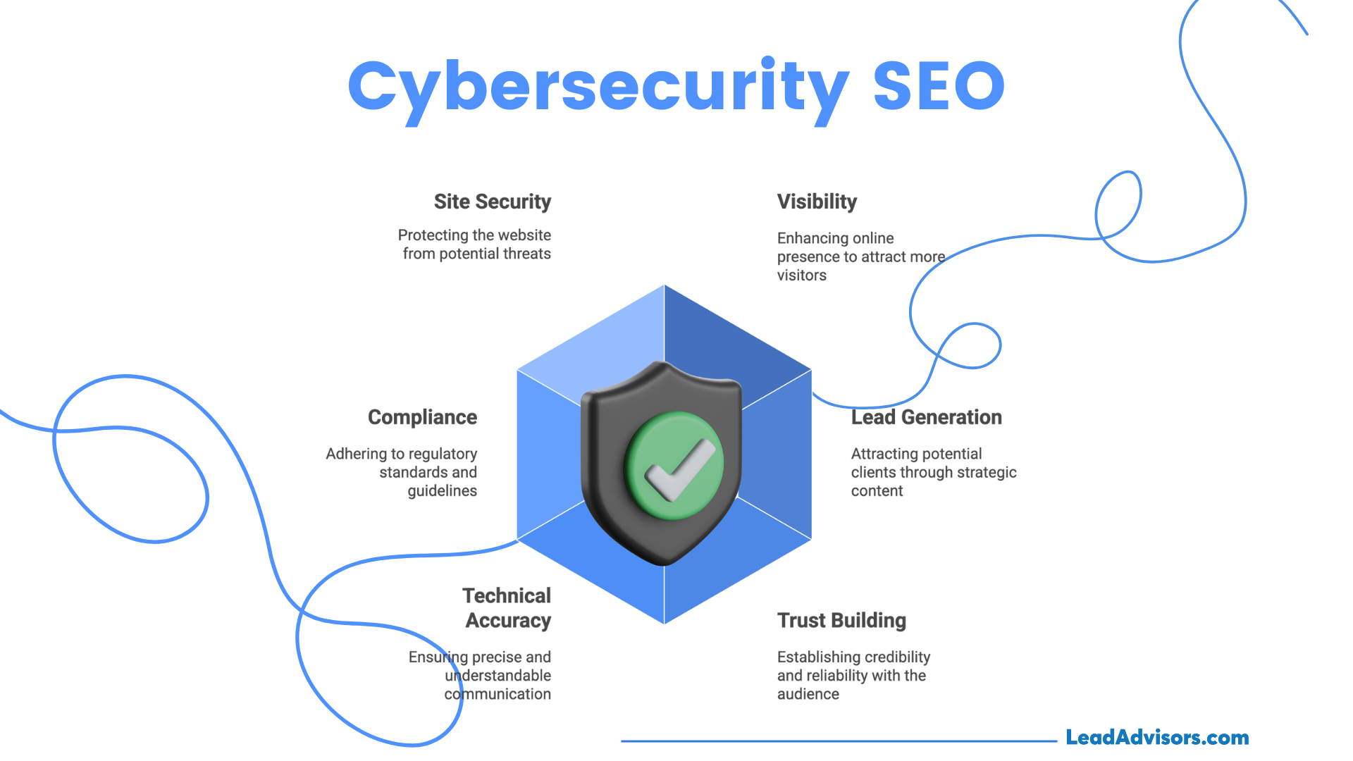 Infographic titled "Cybersecurity SEO" with a shield and checkmark icon in the center, highlighting six key elements: Site Security, Visibility, Lead Generation, Trust Building, Technical Accuracy, and Compliance, with LeadAdvisors.com branding at the bottom.