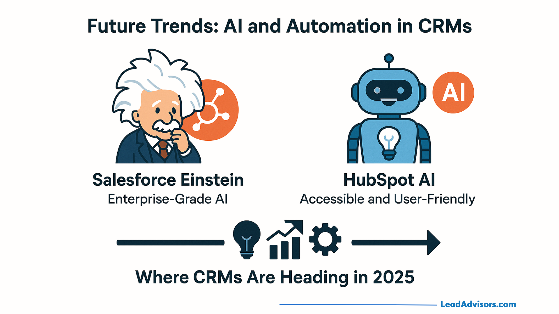 A graphic titled Future Trends: AI and Automation in CRMs compares hubspot vs salesforce, spotlighting Salesforce Einstein’s enterprise-grade AI and HubSpot AI’s accessibility, while highlighting CRM trends for 2025.