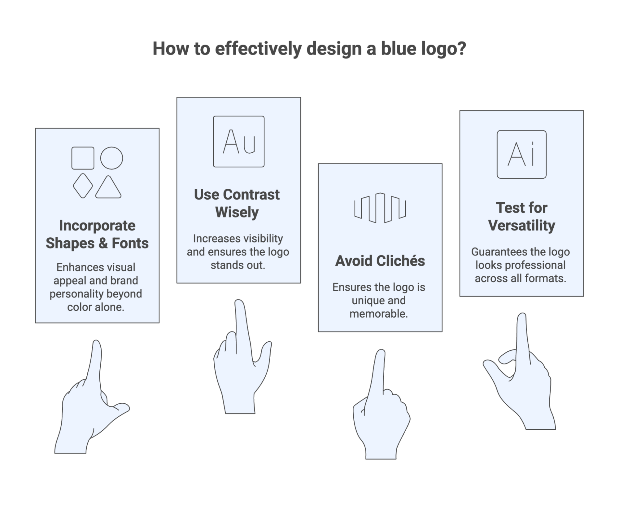 Infographic titled How to effectively design blue logos? shows four tips with icons: Incorporate Shapes & Fonts, Use Contrast Wisely, Avoid Clichés, and Test for Versatility. Hands point to each tip.