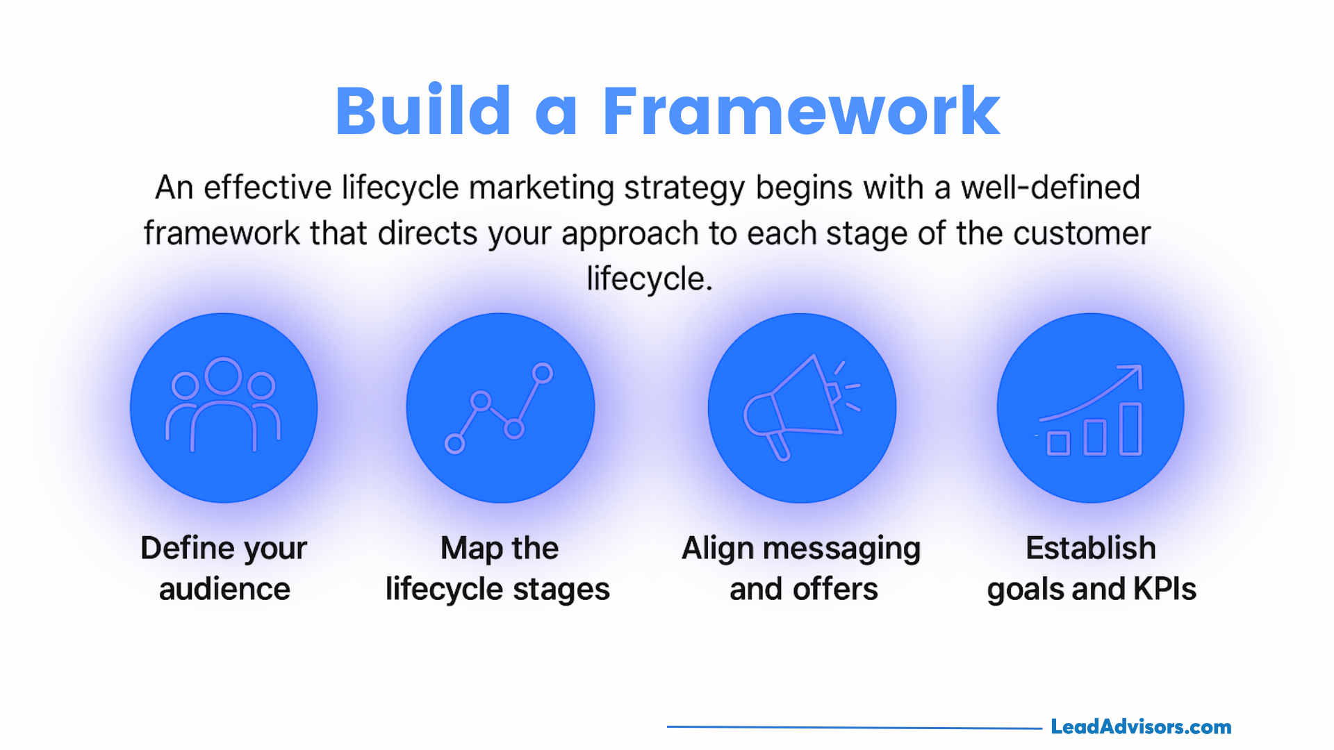 A visual graphic titled Build a Framework shows four blue icons with text: Define your audience, Map the lifecycle stages, Align messaging and offers, and Establish goals and KPIs, with a brief description above.