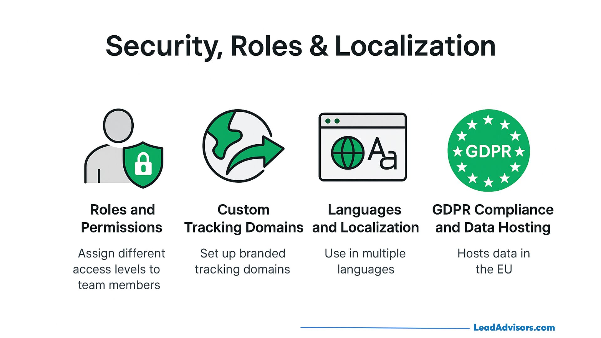 Infographic highlighting four features often mentioned in a mailerlite review: roles and permissions (shield with lock), custom tracking domains (globe with arrow), languages and localization, and GDPR compliance (green badge).