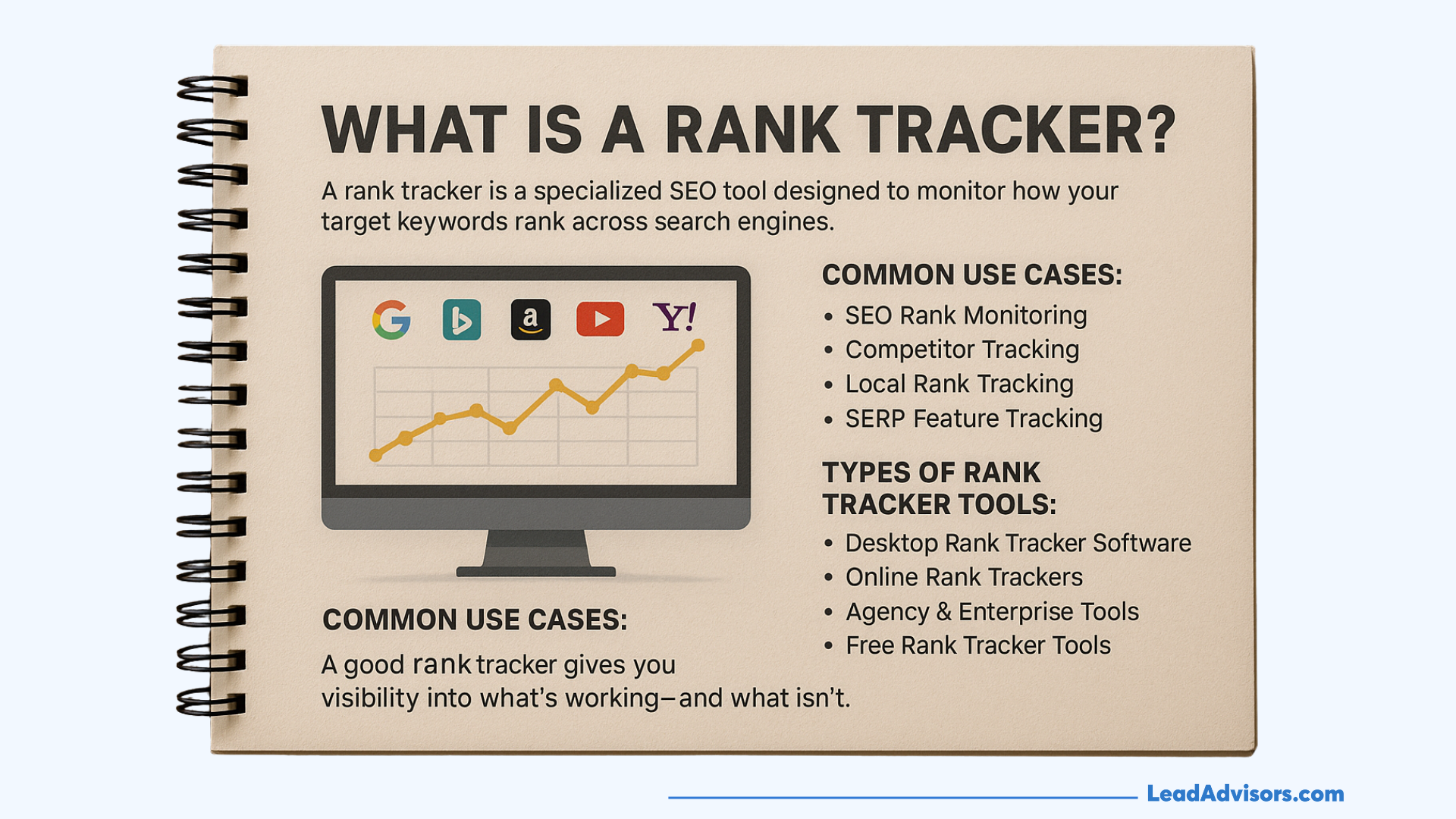 An infographic titled "What is a Rank Tracker?" explains that a rank tracker is an SEO tool for monitoring keyword rankings across search engines, listing use cases like SEO rank monitoring and competitor tracking, and outlining types of tools such as desktop, online, and enterprise solutions.