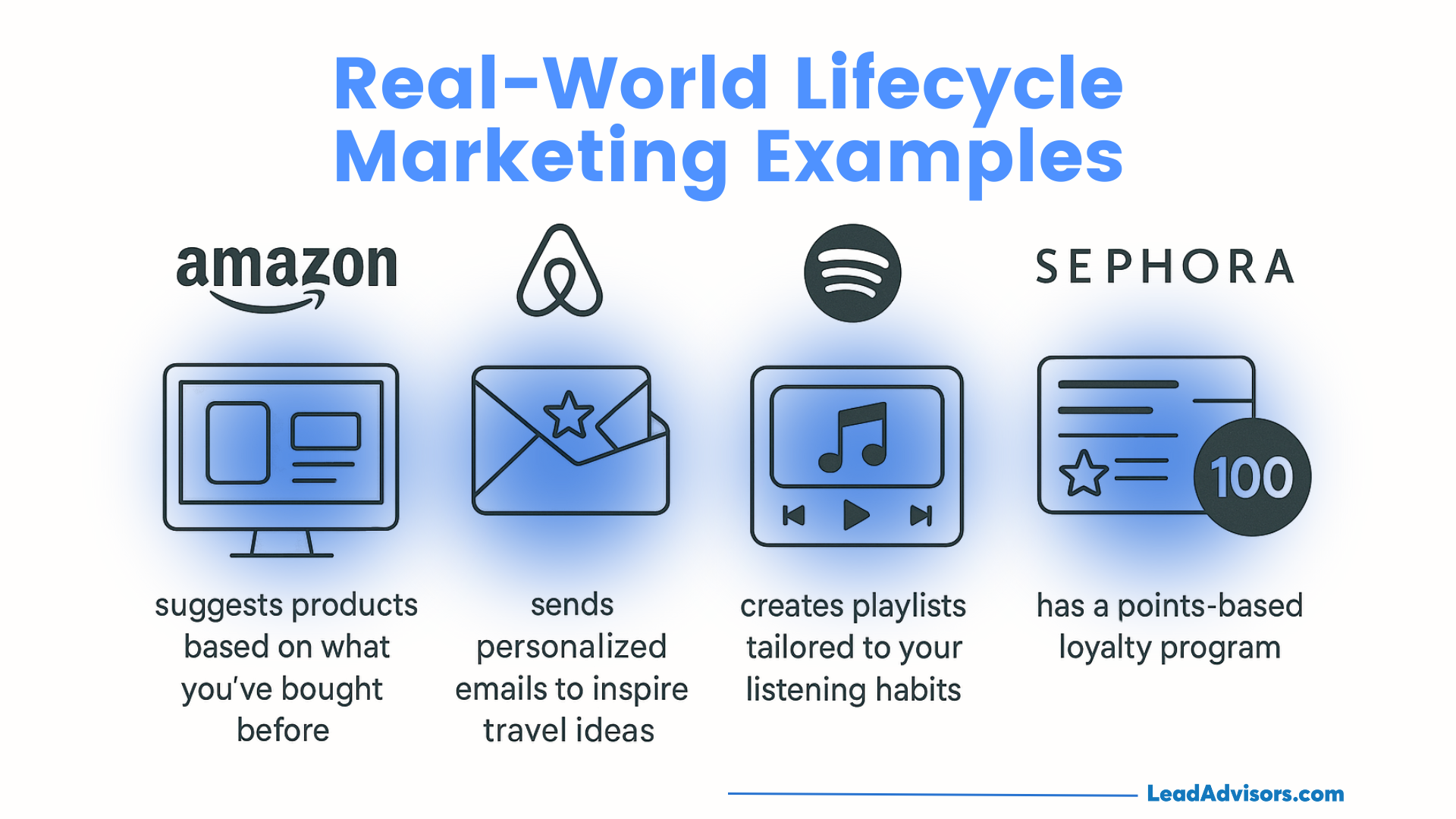 An infographic titled Real-World Lifecycle Marketing Examples shows Amazon suggesting products, Expedia sending personalized emails, Spotify creating tailored playlists, and Sephora offering a points-based loyalty program.