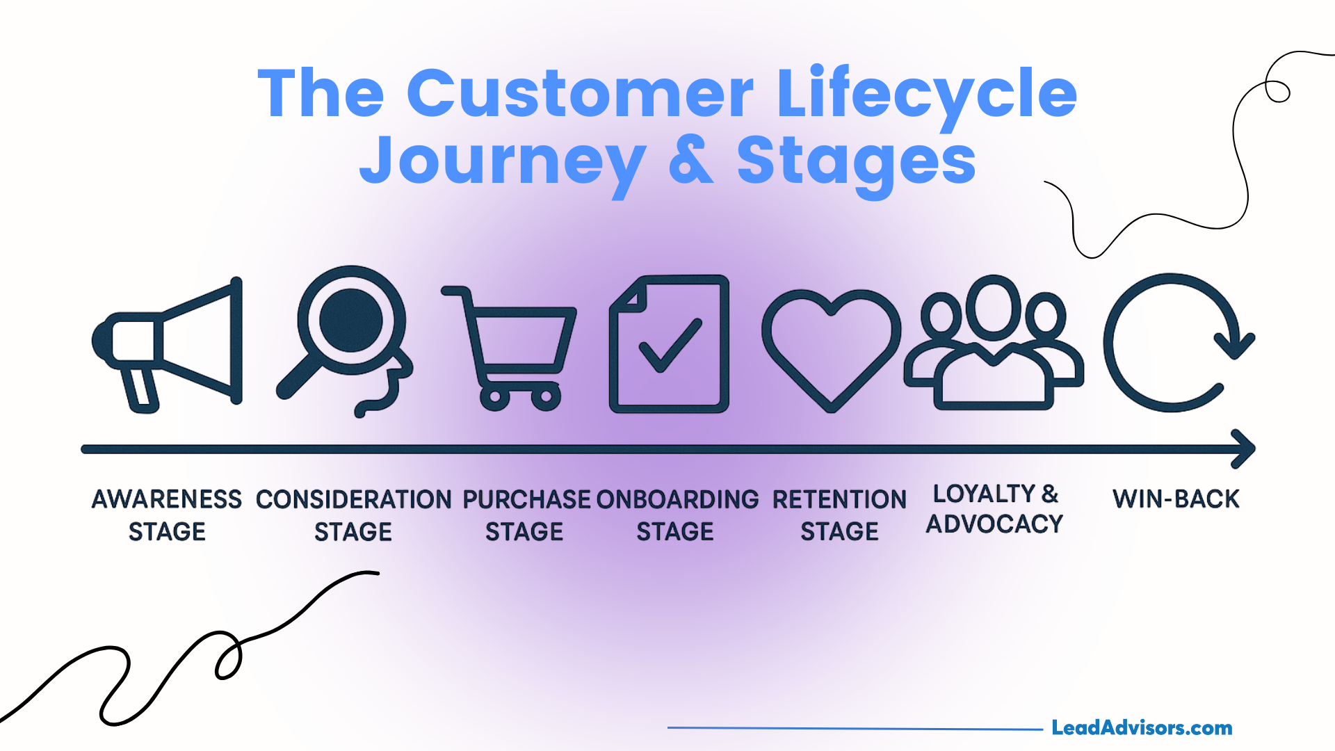 An infographic titled The Customer Lifecycle Journey & Stages shows icons for each stage: awareness, consideration, purchase, onboarding, retention, loyalty & advocacy, and win-back, arranged on a horizontal timeline.