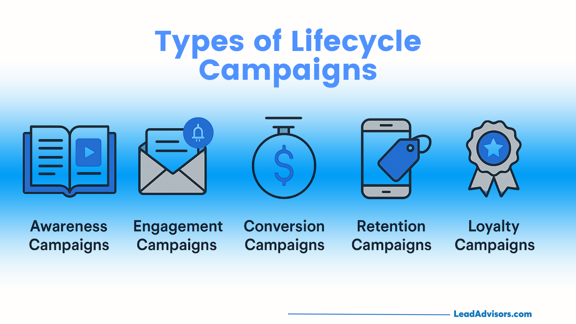 Infographic showing five types of lifecycle campaigns: Awareness (book and play icon), Engagement (envelope with notification icon), Conversion (stopwatch icon), Retention (phone with tag icon), and Loyalty (medal icon).