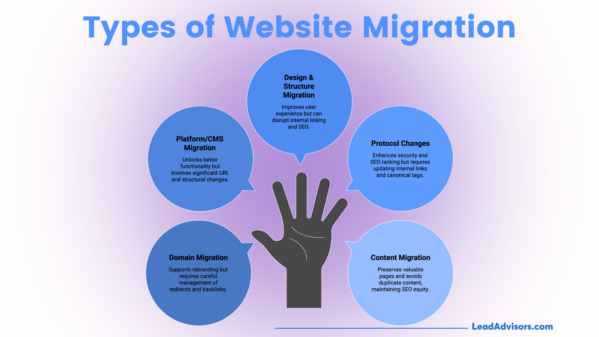 Infographic titled Types of Website Migration with a hand illustration surrounded by five sections: Design & Structure, Platform/CMS, Domain, Protocol, and Content Migration—each outlining website migration impacts and key focus areas.