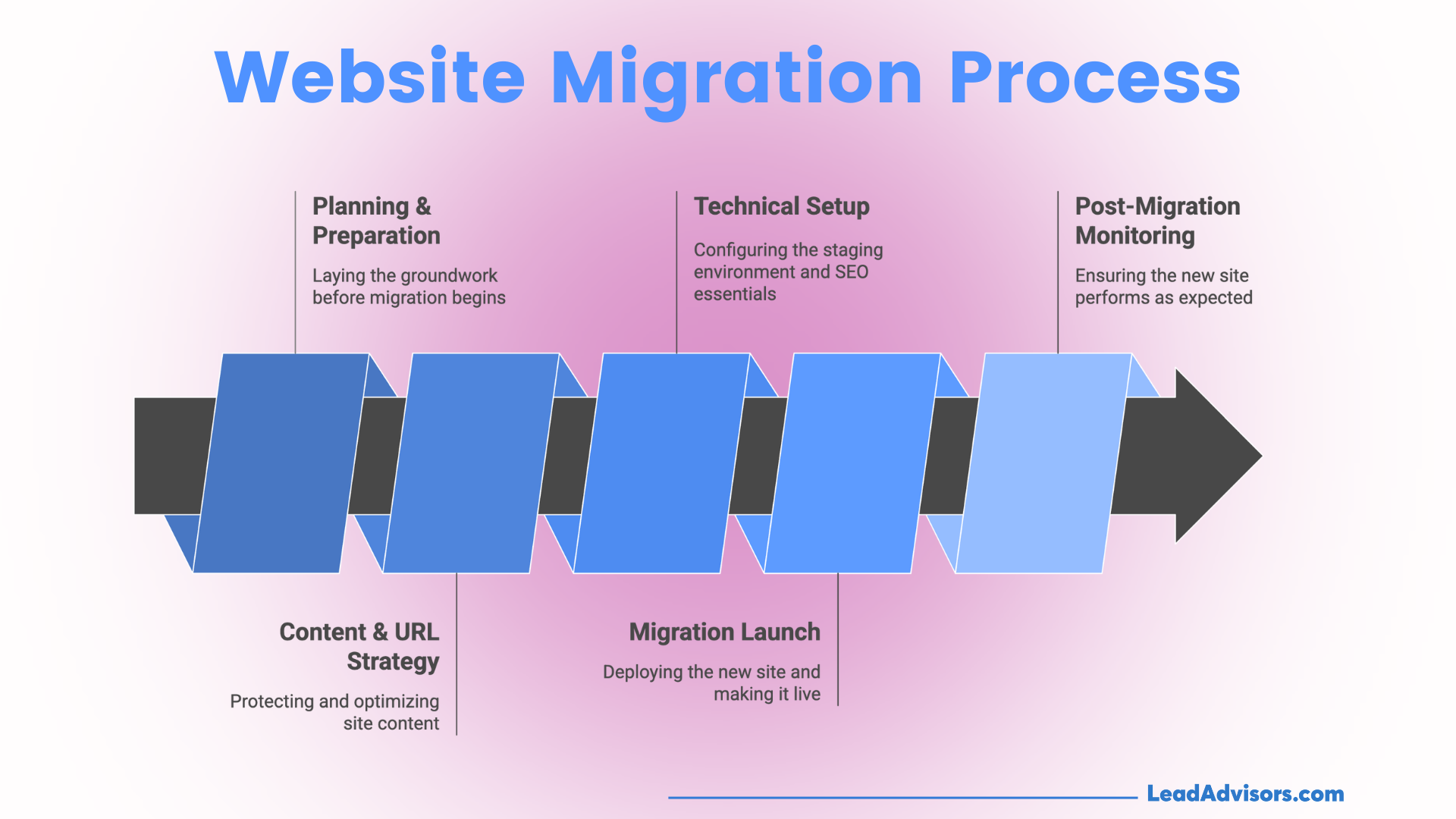 A step-by-step website migration process diagram with five stages: Planning & Preparation, Content & URL Strategy, Technical Setup, Migration Launch, and Post-Migration Monitoring—each stage shown as a blue arrow.