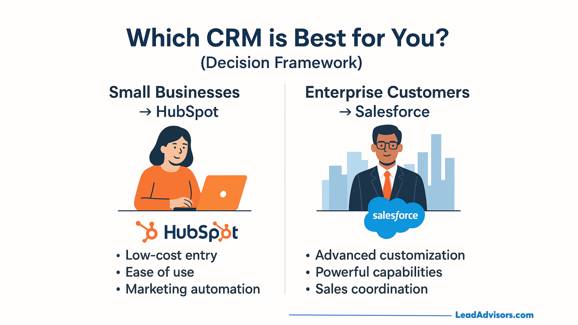 Comparison graphic of HubSpot vs Salesforce: HubSpot suits small businesses with low-cost entry, ease of use, and marketing automation, while Salesforce targets enterprise customers with advanced customization and sales coordination.